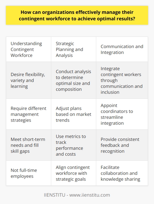 Here is some detailed content on effectively managing a contingent workforce:Understanding the Contingent WorkforceA contingent workforce refers to temporary workers who are not full-time employees, such as independent contractors, consultants, freelancers, temporary staff, etc. Organizations utilize contingent workers to meet short-term needs or fill skill gaps. It is crucial for organizations to understand the unique attributes of contingent workers compared to regular employees. Contingent workers desire flexibility, variety, and constant learning. Managing them requires different strategies than traditional employees.Strategic Planning and Analysis Organizations should conduct in-depth analysis to determine their optimal contingent workforce size and composition to align with strategic goals. This requires evaluating project-based labor needs, skills gaps, and workloads. Ongoing analysis of market trends also enables adjusting contingent workforce plans. Clear metrics should track contingent workforce performance and costs.Communication and IntegrationContingent workers must be integrated within project teams and organizational culture through open communication, training, and inclusion in activities. This facilitates collaboration, knowledge sharing, and contingent workers feeling valued. Providing consistent feedback and recognition is key. Appointing contingent workforce coordinators can streamline integration.Leveraging Technology Specialized software tools can optimize contingent workforce management with automated tracking, compliance, onboarding, performance analysis, and cost control. Mobile access further enables contingent workers to seamlessly integrate. Technology provides valuable workforce insights and enhances efficiency.Monitoring and EvaluationOngoing monitoring and evaluation of contingent workforce programs is essential through surveys, cost-benefit analysis, and performance metrics. This allows adjusting strategies to meet changing needs. Monitoring contingent worker satisfaction is also key. Regular reporting to leadership on contingent workforce status provides important oversight.When managed strategically through these approaches, contingent workforces can provide invaluable organizational agility, skills, and cost optimization. The optimal results are contingent on understanding the workforce, planning strategically, communicating effectively, leveraging technology, and continuous evaluation.