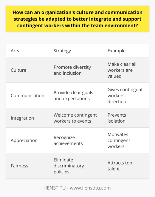 Here is a detailed content on how organizations can adapt their culture and communication strategies to better integrate and support contingent workers:Fostering an Inclusive Culture- Promote diversity and inclusion as core values. Make it clear that all workers, regardless of work arrangement, are valued members of the organization. - Provide education and training around bias, stereotypes, and building an inclusive environment. This creates awareness and skills.- Implement policies and practices that support work-life balance and wellbeing for all workers, such as flexible schedules. This shows care for contingent workers.- Create opportunities for contingent workers to network and socialize with other employees. Relationship building enhances integration.Strategic Communication- Provide clear communication about organizational goals, values, and expectations to contingent workers. This gives direction and purpose.- Give contingent workers access to communication tools/channels available to regular employees. This prevents information gaps.- Solicit input from contingent workers when relevant. Making them feel heard improves engagement. - Share examples of how contingent workers contribute to organizational success. This reinforces value.- Ensure managers provide ongoing performance feedback. This enables growth.Promoting Team Integration- Make contingent workers feel welcome at team meetings and events. Inclusion in key activities prevents isolation.- Assign contingent workers to collaborative projects with regular employees. Cross-functional engagement unites. - Create mentorship programs that pair contingent workers with regular employees. Mentorship facilitates sharing of knowledge and relationships.Showing Appreciation - Recognize and celebrate the achievements of contingent workers alongside regular employees. Appreciation motivates.- Provide professional development opportunities to contingent workers. Investing in their growth is rewarding.- Consider contingent workers for new openings. Rewarding top talent, regardless of work arrangement, is key.Ensuring Fair Treatment- Eliminate policies that discriminate against contingent workers, such as lack of benefits. Fairness attracts talent.- Address issues raised by contingent workers promptly and transparently. Taking their concerns seriously creates trust.- Compensate contingent workers competitively. Fair pay attracts and retains the best talent.