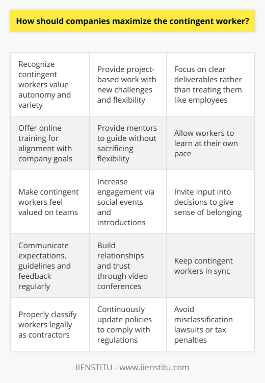 Here is some detailed content on how companies can maximize the potential of contingent workers:Contingent workers, also known as freelancers or independent contractors, offer companies a flexible workforce solution. However, integrating contingent workers effectively requires understanding their motivations and needs.Firstly, companies should recognize that contingent workers value autonomy and variety. Assignments should provide new challenges and the freedom to dictate one's schedule. Rather than treating them like regular employees, companies should focus on project-based work with clear deliverables. Providing training is still important to align contingent workers with company goals. Online training content allows workers to learn at their own pace. Additionally, offering mentors who can provide guidance creates support without sacrificing flexibility.Creating an inclusive environment also maximizes contingent worker productivity. While they are not full employees, making them feel valued members of project teams increases engagement. Social events, introductions to staff, and inviting input into decisions gives them a sense of belonging.Clear communication is key when managing remote workers. Expectations, guidelines and feedback should be provided regularly via digital tools. Building relationships and trust through video conferences also keeps workers in sync.Legally, companies must ensure proper classification of contingent workers as independent contractors. HR should continuously update policies and handbooks to comply with labor regulations. Misclassification can lead to lawsuits or tax penalties.Finally, leveraging technology helps engage and manage contingent workers. Digital platforms provide seamless communication, task assignment and progress monitoring. When used ethically, technology enables efficient collaboration with a flexible, scalable workforce.The contingent workforce allows immense strategic advantage if utilized properly. By catering to their priorities, creating inclusion and embracing technology, companies can maximize productivity from this new breed of independent professionals.
