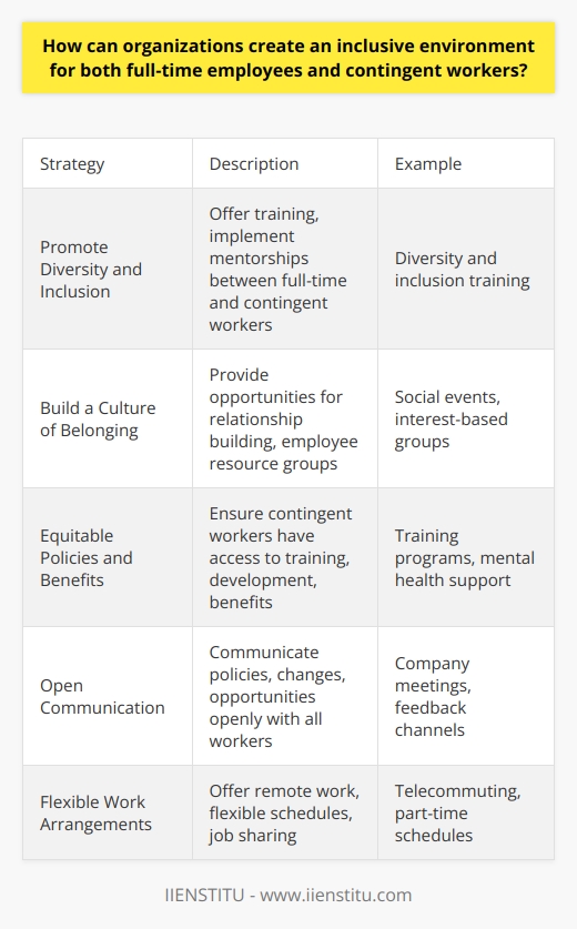 Here is a detailed content on how organizations can create an inclusive environment for both full-time employees and contingent workers:Promoting Diversity and InclusionOrganizations should actively promote diversity and inclusion in the workplace. They can offer diversity and inclusion training to help employees appreciate differences and value the perspectives of all team members, regardless of their employment status. Organizations can also implement mentorship programs to foster connections between full-time and contingent workers. Building a Culture of BelongingIt's important that all employees feel a sense of belonging at work. Organizations can nurture an inclusive culture by providing opportunities for social interactions and relationship building across all levels and roles. Employee resource groups can also bring together employees with shared interests, backgrounds or experiences.Equitable Policies and Benefits Organizations should ensure that policies and benefits are applied equitably to both full-time and contingent workers. For example, contingent workers should have access to training and development opportunities. Organizations can also consider extending certain benefits to contingent workers, like mental health support or volunteer time off.Open CommunicationFrequent, transparent communication makes all employees feel valued and included. Organizations should communicate openly about policies, opportunities, and organizational changes that impact both full-time and contingent workers. Providing channels for contingent workers to share feedback is also important.Flexible Work ArrangementsOffering options like telecommuting, flexible scheduling and job sharing can help create an inclusive environment. These arrangements allow employees to work in ways that suit their needs and support work-life balance.