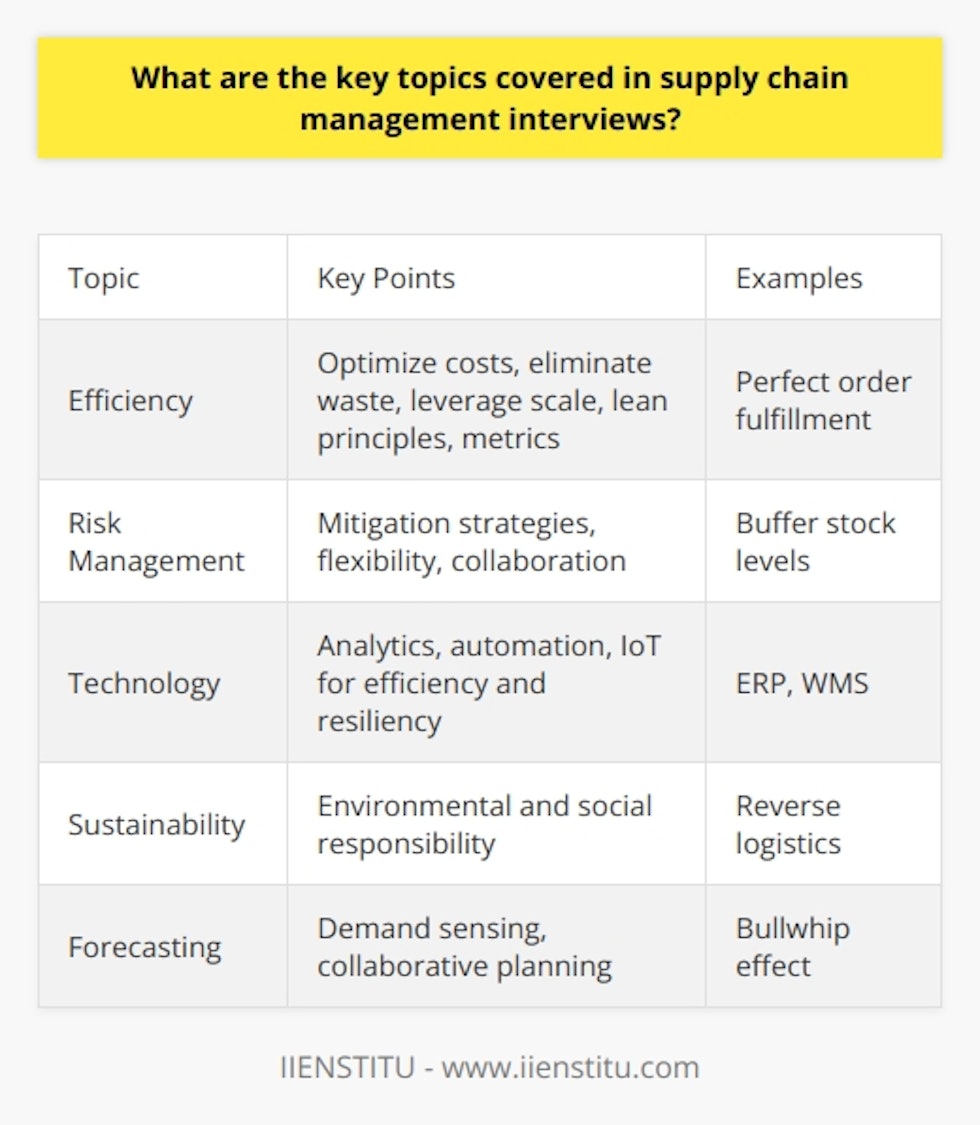 Here is some detailed content on key topics covered in supply chain management interviews:Defining and Achieving Supply Chain Efficiency- Understanding total supply chain costs and how to optimize them - Identifying and eliminating non-value added activities- Leveraging economies of scale in procurement, manufacturing, and distribution- Implementing lean principles to minimize waste across the supply chain- Measuring supply chain performance with metrics like perfect order fulfillmentManaging Risk - Strategies for mitigating supply chain disruptions from natural disasters, geopolitical events, supplier issues, etc.- Building flexibility, adaptability, and redundancy into the supply chain- Collaboration and information sharing with suppliers and customers- Balancing just-in-time inventory management with buffer stock levels Technology and Digital Transformation- Experience with supply chain management software like ERP, WMS, TMS- Using data analytics to gain visibility and drive decision making- Automation, robotics, AI to improve efficiency and resiliency  - IoT, sensors, and real-time tracking capabilities- Cybersecurity challenges and risk managementSustainability- Incorporating environmental and social responsibility into supply chain decisions- Supplier selection/management based on sustainability criteria- Options for reducing carbon footprint through logistics optimization- Closed-loop supply chains and reverse logistics capabilitiesForecasting Demand- Qualitative and quantitative techniques for demand sensing - Collaborative planning with customers to align projections- Managing the bullwhip effect and mitigating exaggerations in demand signals- Integrating point-of-sale data, inventory levels, marketing events, etc. into forecastsSupplier Relationship Management- Strategies for resolving disputes and aligning incentives with suppliers- Negotiating contracts and pricing to create win-win partnerships- Supplier qualification, selection, and performance management- Supplier relationship development and collaboration practicesAlignment with Business Strategy - How supply chain capabilities can support business growth, cost reduction, customer service etc. - Tradeoffs involved in designing the supply chain to achieve strategic business objectives- Adapting the supply chain as business needs evolve over time- Supply chain's role in supporting new product launches, entering new markets, e-commerce channels etc.