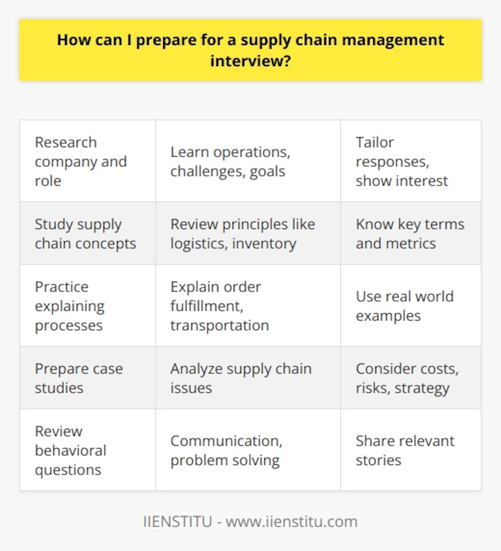 Here is a detailed content on preparing for a supply chain management interview:- Research the company and role - Learn about the company's supply chain operations, challenges, and goals. Understand the specific responsibilities of the role you are interviewing for. This will help you tailor your responses and show your interest in the company.- Study supply chain concepts - Review important supply chain management principles like logistics, warehousing, inventory management, procurement, and distribution. Understand how these work together to create an efficient supply chain. Know key terms and metrics used in the industry.- Practice explaining supply chain processes - Be able to clearly explain things like order fulfillment, transportation, demand planning, and supplier relationship management. Use real world examples if possible.- Prepare supply chain case studies - Find sample case studies online and practice analyzing and coming up with solutions for supply chain issues. Consider bottlenecks, costs, technology, risks, and strategy.- Review behavioral interview questions - These interviews often focus on soft skills like communication, problem solving, and leadership. Prepare stories of how you've successfully demonstrated these skills. - Prepare questions to ask - Having thoughtful questions shows your engagement. Ask about challenges the team is facing, new supply chain projects, company culture, etc.- Review your resume - Make sure you are fully prepared to discuss the details of your background and how it relates to the role.- Dress professionally - Make a good first impression by dressing appropriately for the company culture and industry.Thorough preparation using these tips will help you feel confident and ready to succeed in your upcoming supply chain management interview. Let me know if you would like me to expand on any part of the content.