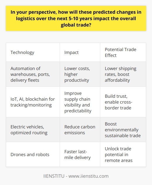 Here is a detailed content on the predicted changes in logistics and their potential impact on global trade over the next 5-10 years:The logistics industry is on the cusp of major technological disruption that will significantly impact global trade flows and patterns. Advances in automation, artificial intelligence, blockchain, drones, and 3D printing will make logistics operations more efficient, cost-effective, and environmentally sustainable. The automation of warehouses, ports, and delivery fleets will substantially lower labor costs and increase productivity. This can lead to lower shipping rates, making trade more affordable especially for developing countries. Enhanced tracking and monitoring capabilities driven by IoT, AI and blockchain will improve supply chain transparency, accountability and predictability. This will help build trust and encourage greater cross-border trade.The adoption of green logistics powered by electric vehicles and optimized routing will reduce carbon footprints. This can boost trade in environmentally sustainable goods and services. Drones and robots will enable faster last-mile deliveries unlocking trade potential in remote areas. Hyperlocal on-demand delivery models will reshape local trade dynamics. Blockchain will curb illegal trade, counterfeits and improve integrity. 3D printing may reduce certain traditional trade flows by enabling localized production. Overall, these logistics innovations will streamline global trade, improve access, reduce costs, enhance sustainability, and promote inclusive economic growth. But they may also disrupt traditional jobs and routes. Proactive policymaking will be vital to maximize benefits and minimize downsides of these changes on global trade.