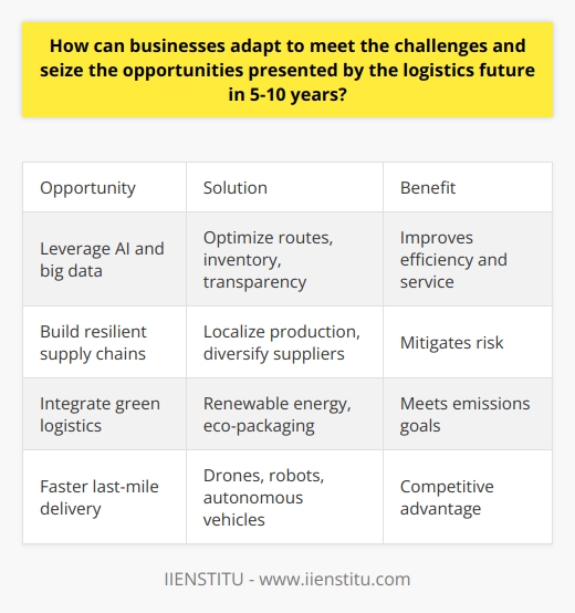 Here is a detailed content on how businesses can adapt to meet the challenges and seize the opportunities presented by the logistics future in 5-10 years:The logistics industry is undergoing rapid transformation driven by emerging technologies and changing consumer expectations. Businesses must adapt their strategies and operations to remain competitive in the evolving landscape. One key opportunity is harnessing artificial intelligence and big data analytics. By leveraging real-time data and predictive algorithms, companies can optimize delivery routes, inventory levels and supply chain transparency. This improves efficiency and customer service. Investing in automated warehouses and delivery vehicles also boosts productivity.Businesses should build resilience into their supply chains to mitigate risk. Localizing production, diversifying suppliers and increasing inventory buffers can reduce over-reliance on few geographies. Real-time shipment tracking and contingency plans make supply chains agile in the face of disruptions.Sustainability is also becoming an imperative. Companies should integrate green logistics by using renewable energy, eco-friendly packaging and carbon-neutral shipping. This helps meet emission targets and satisfy environmentally conscious consumers.The growth of e-commerce requires faster last-mile deliveries in urban areas. Businesses can leverage drones, robots and autonomous vehicles to offer same-day delivery with lower costs. This provides competitive advantage in customer experience.Training employees for new roles is vital as technology transforms workflows. Upskilling in data analytics, robotics operations and digital platforms helps build a future-ready workforce. This enables smooth adoption of emerging technologies.Overall, adapting to the logistics future requires investment in digital capabilities, resilient and agile operations, sustainability and workforce development. Companies that proactively transform will be well-positioned to lead in the evolving industry landscape. The focus must be on using technology as an enabler while keeping customer-centricity at the core.