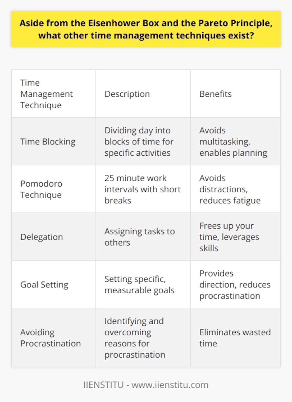 Here is some detailed content on additional time management techniques beyond the Eisenhower Box and Pareto Principle:Time Blocking - Involves dividing your day into blocks of time and assigning specific activities to those blocks. Helps avoid multitasking and distractions by focusing on one task at a time. Useful for tackling big projects by breaking them into timed blocks. Enables planning your day efficiently.Pomodoro Technique- Breaks work into 25 minute intervals called Pomodoros separated by short breaks. The timer helps you focus for 25 minute bursts. After 4 Pomodoros you take a longer 15-20 minute break. Helps avoid distractions and mental fatigue. Increases productivity.Delegation  - Assigning tasks and responsibilities to others. Useful for freeing up your own time for high leverage or urgent tasks. Takes load off your shoulders. Leverages skills and abilities of others. Important for effective time management at managerial levels.Goal Setting- Setting specific, measurable and achievable goals. Enables focusing efforts on high priority tasks. Breaking bigger goals into smaller tasks helps implementation. Helps reduce procrastination by providing direction.Avoiding Procrastination- Identifying reasons for procrastination such as perfectionism, fear of failure etc. And then developing strategies to overcome them. For example, starting small, breaking tasks down, rewarding progress etc. Eliminates wasted time and ensures timely completion.