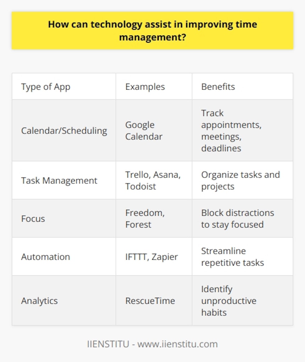 Here is a detailed content on how technology can assist in improving time management:Time management is an essential skill in today's fast-paced world. With so many distractions and things competing for our attention, it can be challenging to stay focused and productive. Fortunately, technology offers many useful tools that can help with time management. Calendar and scheduling apps like Google Calendar allow users to keep track of appointments, meetings, and deadlines in one place. Features like appointment reminders ensure you never miss an important event. Some apps also let you block out time for specific tasks, preventing others from double-booking you.Task management tools like Trello, Asana, and Todoist help you organize tasks and projects. You can break down large projects into individual actionable steps, set due dates, assign tasks to others, and mark items complete. This gives you a bird's-eye view of everything on your plate and helps prevent things from falling through the cracks.Focus apps like Freedom and Forest lock you out of distracting websites and apps for a set period. This allows you to focus intently on the task at hand without wasting time on social media, email, etc. Some even plant a virtual tree that only grows when you stay off your phone, gamifying focus.Automation apps like IFTTT and Zapier can streamline repetitive tasks like data entry and email management. By automating mundane tasks, you free up time and mental bandwidth for more meaningful work. You can also use macros in apps like Excel to automate repetitive processes.Analytics apps like RescueTime track how you spend your time on your digital devices. The insights help you identify habits like procrastination and time wasted on low-value activities. You can then optimize your schedule accordingly.By taking advantage of these and other technologies, you can work smarter, stay laser-focused, and make the most of your limited time. The key is choosing the right tools for your needs and workflow. With practice, time management through technology can become second nature.