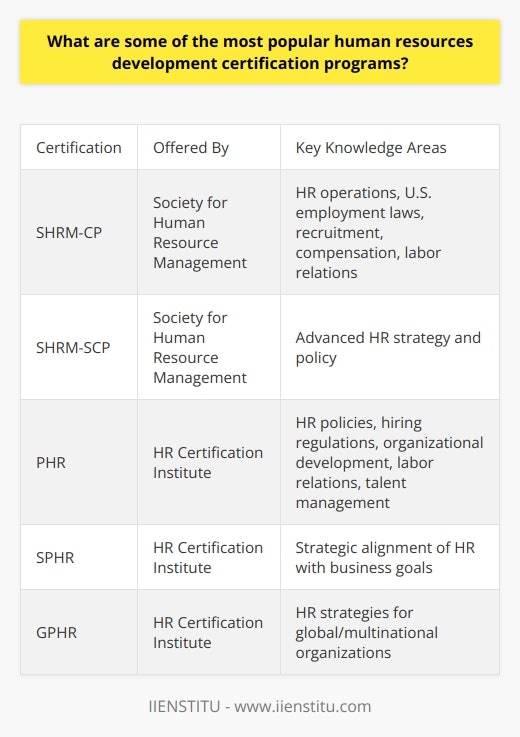 Here is a detailed content on popular human resources development certification programs:Human resources development (HRD) is a critical function in organizations that helps recruit, train, develop and retain talented employees. There are many certification programs that allow HRD professionals to demonstrate their expertise and advance their careers. Some of the most recognized and valued HRD certifications are:- SHRM Certified Professional (SHRM-CP) - Offered by the Society for Human Resource Management, the SHRM-CP validates knowledge in areas like HR operations, U.S. employment laws, recruitment, compensation, and labor relations. It is ideal for early-career HR professionals. - SHRM Senior Certified Professional (SHRM-SCP) - This advanced certification from SHRM is tailored for senior-level practitioners with significant experience leading HR teams. It covers advanced HR strategy and policy.- Professional in Human Resources (PHR) - Administered by the HR Certification Institute, the PHR demonstrates mastery of HR policies, hiring regulations, organizational development, labor relations, and talent management. - Senior Professional in Human Resources (SPHR) - The SPHR from HR Certification Institute is targeted for senior HR professionals who strategically align HR initiatives with broader business goals. It requires more work experience than the PHR.- Global Professional in Human Resources (GPHR) - This HR Certification Institute certification focuses on HR strategies for global and multinational organizations. Candidates must already hold another HR certification like PHR or SPHR. - Professional in Learning and Performance Certification (PLP) - Offered by the Association for Talent Development, the PLP validates skills in training program design, delivery, implementation, and evaluation. It is ideal for training managers.Earning any of these certifications demonstrates a commitment to excellence in human resources development. They help HR professionals gain credibility, stand out from peers, and advance their careers. Selecting the right certification depends on one's level of experience and career aspirations.