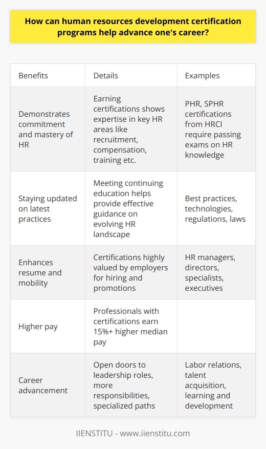 Here is a detailed content on how HR certifications can advance one's career:Human resources (HR) certifications have become increasingly valuable for career advancement in the HR field. Obtaining certifications demonstrates a commitment to the profession and a mastery of core competencies needed for HR roles. Certifications provide numerous benefits that can propel an HR professional's career forward.By earning certifications, HR professionals showcase their knowledge and skills in key areas such as recruitment, compensation, training, labor relations, and employment law. Respected certifications like the Professional in Human Resources (PHR) and Senior Professional in Human Resources (SPHR) from the Human Resource Certification Institute (HRCI) require passing a comprehensive exam, illustrating a strong grasp of the body of HR knowledge. Certified professionals stay up-to-date on the latest HR best practices, technologies, regulations, and laws by meeting continuing education requirements. This helps them provide effective guidance and solutions in a rapidly evolving HR landscape. Certifications also give professionals credibility and confidence when providing strategic advice to organizations on human capital management.In addition to boosting skills and knowledge, HR certifications enhance a professional's resume and improve career mobility. Certifications are highly valued by employers when hiring and promoting for positions like HR managers, directors, specialists, and executives. According to PayScale, HR professionals with certifications earn over 15% higher median pay compared to those without.By demonstrating deep HR expertise and commitment to the field, certifications open doors to leadership roles, increased responsibilities, and higher-paying jobs. They also allow specialized career paths in areas like labor relations, talent acquisition, and learning and development. In summary, HR certifications confer tangible and intangible benefits that allow professionals to maximize their career potential. They are becoming essential credentials for those seeking to climb the HR career ladder and be strategic leaders in their organizations. HR professionals looking to advance their careers would benefit greatly from obtaining relevant certifications.
