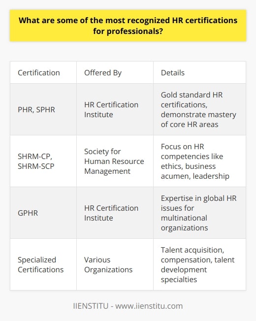 Here is a detailed content on the most recognized HR certifications for professionals:The human resources (HR) field offers professionals several highly regarded certification options to demonstrate their knowledge, skills, and abilities. Some of the most recognized HR certifications include:Professional in Human Resources (PHR) and Senior Professional in Human Resources (SPHR)Offered by: HR Certification InstituteThe PHR and SPHR are widely considered the gold standard in HR certifications. The PHR is geared towards early and mid-career professionals with at least 1 year of experience. The SPHR has stricter requirements including at least 4 years of experience. Both demonstrate mastery of core HR areas like workforce planning, compensation, labor relations, and occupational health and safety. Exams are comprehensive covering the entire HR body of knowledge. SHRM Certified Professional (SHRM-CP) and SHRM Senior Certified Professional (SHRM-SCP) Offered by: Society for Human Resource ManagementAs an alternative to PHR/SPHR, the SHRM-CP and SHRM-SCP certifications focus on HR competencies including ethics, business acumen, consultation, critical evaluation, and leadership. SHRM-CP is for early career professionals while SHRM-SCP requires more work experience. Exams test knowledge of behavioral competencies and HR practices.Global Professional in Human Resources (GPHR)Offered by: HR Certification Institute For HR professionals who work in multinational organizations, the GPHR demonstrates expertise in global HR issues. Candidates must have 2 years of professional global HR experience. Exam covers cross-cultural management, talent development, corporate social responsibility, and more.In addition to the above generalist certifications, there are specialized certifications like the SHRM Talent Acquisition Specialty Credential, Certified Compensation Professional (CCP), and Associate Professional in Talent Development (APTD).  Overall, major HR certifications validate expertise and can give certified professionals a competitive edge. They demonstrate commitment to the profession and continuing education. Many employers prefer or require certification.