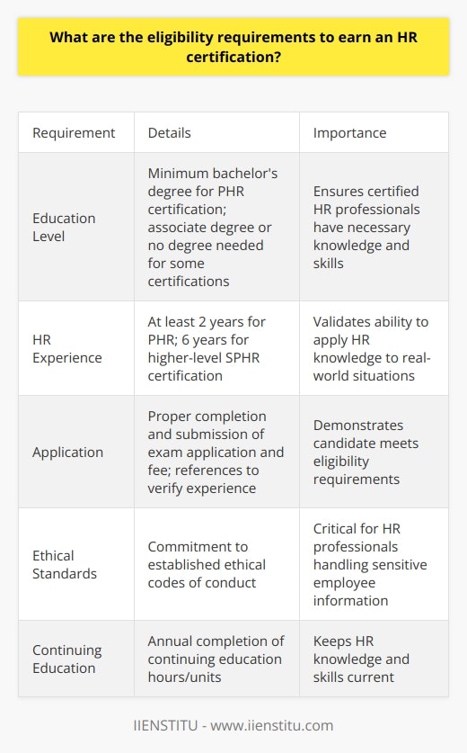 Here is a detailed content on the eligibility requirements to earn an HR certification:To earn a respected human resources (HR) certification, there are several key eligibility requirements candidates must meet. These requirements ensure certified HR professionals have the necessary knowledge, skills, and experience to perform their duties effectively.Education LevelOne basic criteria is having the minimum required education level. For example, to take the Professional in Human Resources (PHR) exam from the HR Certification Institute (HRCI), one must have at least a bachelor's degree. Other certifications may only require an associate degree or no degree. It's important to verify the education prerequisites for any exam considered.HR Experience  In addition to education requirements, most HR certification exams mandate a certain amount of professional HR work experience. For the PHR certification, one must have at least two years of exempt-level HR experience, with emphasis on areas like employee relations, compensation, benefits, training, and development. The higher-level Senior Professional in Human Resources (SPHR) certification requires six years of progressive HR experience.ApplicationTo demonstrate eligibility, candidates must properly complete and submit an application for the exam. This documents one's education level and HR work experience. References are also required to verify the applicant's stated HR duties and accomplishments. There is often an application fee as well.Ethical StandardsGiven the importance of ethics in HR, certification eligibility also depends on adhering to established ethical standards. Violations like terminations due to ethical breaches can affect eligibility. Committing to ethical conduct is critical for those pursuing HR certifications.Continuing EducationFinally, to maintain certification status, ongoing continuing education is usually mandatory. Professionals must complete a certain number of continuing education hours or units annually through activities like courses, workshops, and conferences. This ensures certificants keep their HR knowledge and skills current.In summary, key eligibility requirements for earning HR certifications typically include having the required education, gaining professional HR experience, properly applying for the exam, committing to ethical standards, and engaging in continuing education. Meeting these requirements allows HR professionals to validate their expertise through certification.