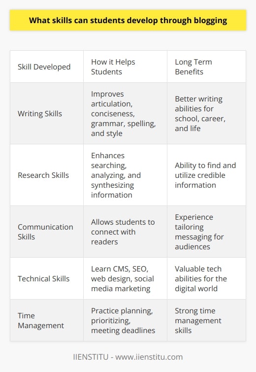 Here is a detailed content on the skills students can develop through blogging:Blogging can be a great way for students to develop important skills that will benefit them during school and in their future careers. Here are some of the key skills students can build through maintaining a blog:Writing Skills: By regularly creating blog posts, students get practice articulating their thoughts and improving their writing abilities. They learn how to write in a clear, concise manner for a broad audience. Their grammar, spelling, and style will improve with each post. Research Skills: Good blog writing requires solid research skills. Students must learn to search for credible sources, analyze information, and synthesize it into a coherent blog post. They will become adept at finding unique angles and facts to include in their writing.Communication Skills: Blogging facilitates communication skills development. Students must learn to express themselves and connect with readers through their writing. They will gain experience tailoring their tone and style for different audiences. They also often receive feedback through comments, which improves their ability to communicate ideas effectively.Technical Skills: Maintaining a blog requires learning various technical skills. Students gain experience with content management systems, search engine optimization, integrating media, and leveraging plugins/apps to enhance their blogs. They also build skills in areas like web design and social media marketing.Time Management Skills: Publishing consistently requires strong time management abilities. Students learn how to plan and organize their blogs around schoolwork and other commitments. They gain experience prioritizing tasks, meeting deadlines, and keeping to a regular publishing schedule.In summary, blogging gives students an excellent opportunity to build real-world skills that will help them succeed in their studies and future endeavors. The hands-on experience of managing a blog fosters skills in writing, research, communication, technology, and time management that will serve them well both in and out of the classroom. Blogging prepares students for the digital world while allowing them to pursue their passions and find their voice.