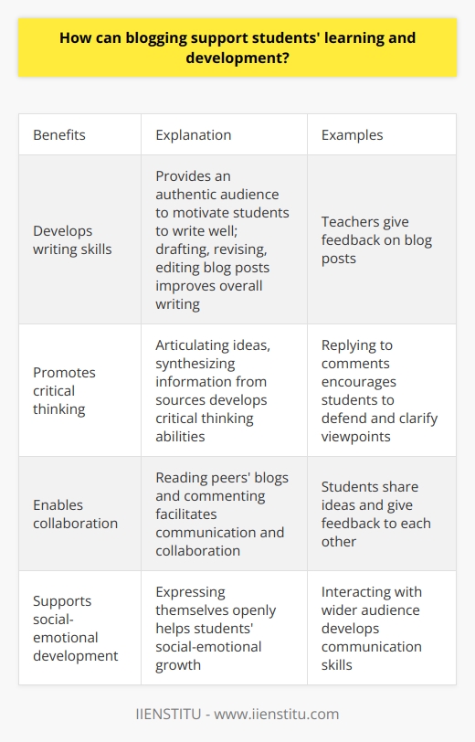 Here is a detailed content on how blogging can support students' learning and development:IntroductionBlogging has become an increasingly popular educational tool that provides many benefits for students' learning and development. Teachers are using blogs more frequently in the classroom to enhance students' skills and promote deeper learning. Developing Writing SkillsOne of the main advantages of blogging is that it provides an authentic audience for students' writing. When students know their peers and others will read their blog posts, they are motivated to write well. The process of drafting, revising, editing, and publishing blog posts helps improve students' overall writing abilities. Teachers can provide feedback on blog posts to further develop students' writing skills.  Promoting Critical ThinkingBlogging facilitates critical thinking as students learn to articulate ideas and synthesize information from multiple sources when creating blog posts. Replying to comments on their posts also encourages students to defend and clarify their viewpoints. The interactive nature of blogging develops critical analysis abilities.Enabling Collaboration When students read peers' blogs and leave comments, a collaborative learning environment is created. Students can share ideas, give feedback, and learn from each other. Classroom blogs facilitate communication and collaboration skills.Supporting Social-Emotional DevelopmentBlogging allows students to share their voice, experiences, and perspectives. The ability to express themselves openly helps support social-emotional growth. Interacting with a wider audience beyond the classroom provides an opportunity to develop communication abilities.  ConclusionIn summary, blogging provides authentic writing experiences, promotes critical thinking, enables collaboration, and supports social-emotional development. Integrating blogging into instruction can greatly enrich students' learning and growth across multiple domains.