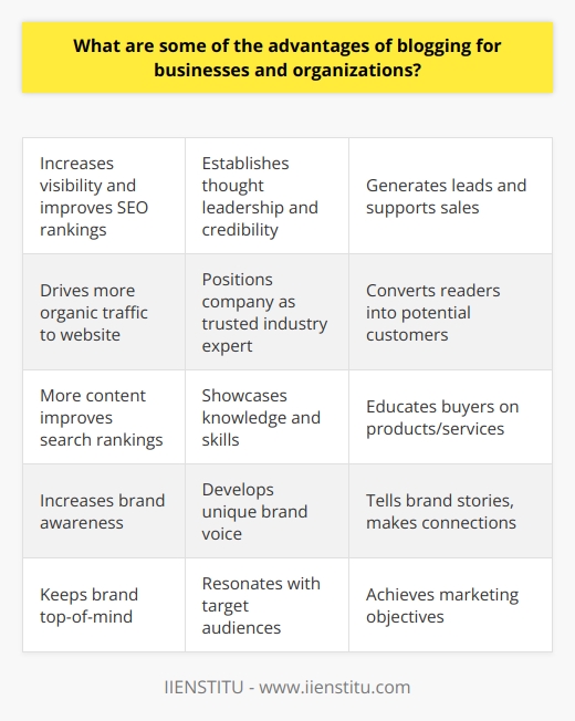 Here is a detailed content on the advantages of blogging for businesses and organizations:IntroductionBlogging has become an extremely popular and effective marketing strategy for businesses and organizations of all sizes. Maintaining a company blog provides many benefits that can help achieve business goals and objectives. Let's explore some of the key advantages of blogging.Increasing Visibility and Search Engine OptimizationOne of the main benefits of blogging is increased visibility and search engine optimization (SEO). By regularly publishing high-quality, keyword-optimized blog content, companies can improve their rankings in search engines like Google. This helps drive more organic traffic to their website. The more content they produce, the more chances for their pages to be found and ranked by search engines.Establishing Thought Leadership and Credibility  A consistent blogging strategy allows businesses to establish thought leadership and credibility in their industry. By sharing insights, perspectives and helpful information, they can position themselves as trusted experts. This builds brand authority and loyalty with target audiences. Blog posts also allow companies to showcase their knowledge, skills and experience.Generating Leads and SalesBlogs act as lead generation tools by capturing contact information from readers through calls-to-action, landing pages, forms, and gated content. Quality blog content gets readers engaged and converts them into potential customers. Blogging also supports ecommerce sales by educating and informing buyers about products and services.Building Brand Awareness  Publishing blog posts frequently keeps brands top of mind with both existing and potential customers. It increases brand exposure and awareness organically. Blogging helps develop a unique brand voice and personality that resonates with target audiences. It provides a platform to tell brand stories and make emotional connections.ConclusionIn summary, blogging delivers multiple advantages that enable businesses to achieve important marketing objectives. From increasing visibility to generating sales, it is an extremely versatile strategy. Businesses that leverage blogging effectively can build authority in their niche, engage with customers, and ultimately boost revenue. A strategic blogging plan is essential for success in today's digital landscape.