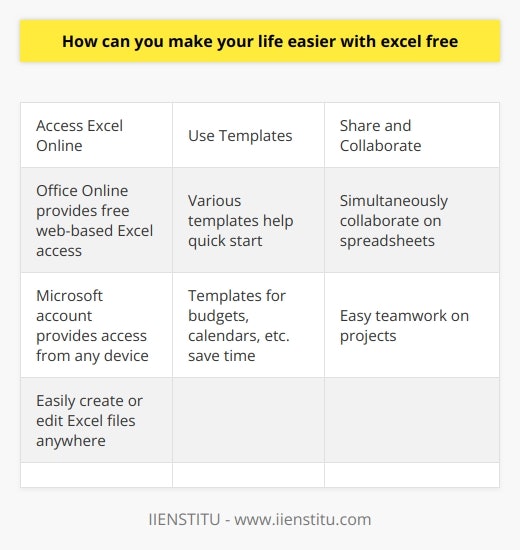 Here is some detailed content on how to make life easier with Excel for free:Excel is a powerful spreadsheet program that can help improve productivity and organization. The good news is you can access and use Excel for free in several ways:Access Excel Online- Office Online includes a free web-based version of Excel with basic editing features. All you need is a Microsoft account to access it from any computer. This allows you to easily create new spreadsheets or edit existing Excel files from anywhere.Use Templates - Excel Online and the free mobile Excel app provide various templates to help you get started quickly. Templates for budgets, calendars, invoices, trackers and more can save you time.Share and Collaborate- Excel Online allows you to share spreadsheets and simultaneously collaborate on them with others. This makes it easy to work on projects as a team.Use Basic Functions- The free online and mobile versions of Excel include commonly used functions like SUM, AVERAGE, COUNT, MAX, MIN. This covers basic calculations and analysis needs for personal or professional tasks.Sync Across Devices- With Excel Online, you can start a spreadsheet on your laptop and pick up where you left off on your phone. Changes sync across devices so you have access anywhere.Taking advantage of free access to Excel can make personal and professional organization much easier. The ability to collaborate on spreadsheets and use them on any device lets you improve productivity.