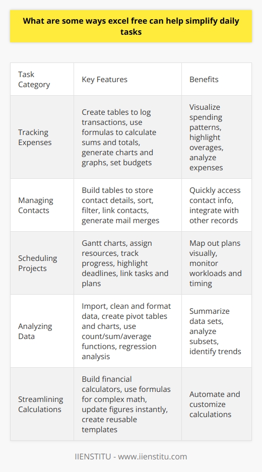 Here is some detailed content on how Excel Free can help simplify daily tasks:Excel Free is a powerful spreadsheet software that can be used to track expenses, manage contacts, schedule projects, analyze data, and streamline calculations. Here are some specific ways it can help simplify daily tasks:Tracking Expenses- Create expense tables to log transactions, categories, dates, amounts, etc. - Use formulas like SUM to add up expenses by category or time period.- Generate charts and graphs to visualize spending patterns.- Set budgets and use conditional formatting to highlight overages.Managing Contacts- Build a contacts table with fields for name, email, phone, address, etc.- Use sorting and filtering to quickly find specific contacts.- Link contacts to accounts, opportunities, projects, etc.- Generate mail merge letters using contact info.Scheduling Projects- Make Gantt charts to map out project timelines with tasks, due dates and milestones.- Assign resources and track progress on each task.- Use conditional formatting to highlight missed or upcoming deadlines.- Link tasks and consolidate project plans from multiple sheets.Analyzing Data- Import, clean and format data for analysis.- Create pivot tables and charts to summarize large data sets.  - Use functions like COUNTIF, SUMIF, AVERAGEIF to analyze subsets of data.- Forecast future trends with regression analysis.Streamlining Calculations- Build loan, mortgage, investment and other financial calculators.- Use formulas and functions for complex calculations without coding.- Update figures instantly when source data changes. - Create templates to reuse calculations and analyses.With its powerful features and ease of use, Excel Free can help simplify a wide variety of daily tasks for personal and professional use. The flexibility it provides allows users to customize it to their specific needs and streamline repetitive processes.