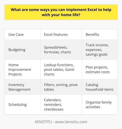 Here are some ways to use Excel to help manage home life:Budgeting - Create spreadsheets to track income, expenses, savings goals. Use formulas for categories like housing, food, utilities. Generate charts to visualize spending. Home Improvement - Make project to-do lists, material lists, cost estimates. Use lookup functions, pivot tables, Gantt charts. Calculate labor time and costs.Inventory Management - Catalog household items like food, clothes, books. Add columns for quantity, location, purchase date. Use filters, sorting, pivot tables. Formulas track stock levels.Scheduling - Build calendars for family activities, chores. Assign tasks, set reminders. Track progress with checkboxes. Create charts for task time.Overall, Excel's spreadsheet format, formulas, charts, and organizational features help optimize home finances, projects, inventory, schedules. It brings efficiency to managing household responsibilities and activities. The program is versatile for gaining control of busy home life.