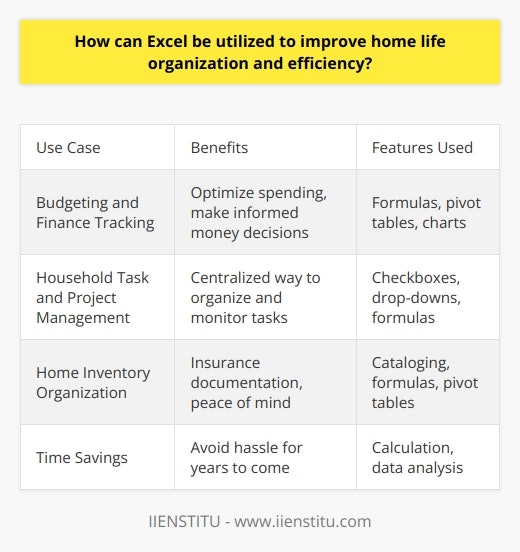 Here is some detailed content on how Excel can be utilized to improve home life organization and efficiency:Excel is a versatile program that can help organize many aspects of home life through its spreadsheet functions, formulas, and data analysis tools. Using Excel for home organization can save time, provide valuable insights, and bring order to household responsibilities and systems.Budgeting and Finance TrackingOne of the most useful applications of Excel is budgeting and tracking personal finances. Excel allows you to neatly categorize income and expenses, use formulas to calculate balances and totals, track spending patterns over time, forecast future budget scenarios, set savings goals, and monitor debt repayment. Color coding cells, adding visual charts, and creating pivot tables gives you different ways to interact with your financial data. Excel helps optimize your spending and make informed money decisions.Household Task and Project ManagementExcel can also help you manage household tasks, chores, projects, and responsibilities more efficiently. You can make chore charts, shopping lists, project to-do lists, maintenance schedules, and family calendars. Checkboxes and drop-down menus allow you to update status and assign tasks. Formulas can calculate task durations while conditional formatting visually shows upcoming deadlines. This provides a centralized way to organize, update, and monitor household activities.Home Inventory Organization  Creating a home inventory in Excel gives you a detailed record of your possessions for insurance purposes or moving. You can catalog items by room, add descriptions, serial numbers, photos, purchase info, and hyperlinks to manuals. Formulas can quickly sum the total value. Pivot tables let you filter and summarize inventory data by location or other parameters. Keeping an organized home inventory provides peace of mind and makes insurance claims easier.In summary, with some initial setup, Excel’s powerful calculation and data analysis features can promote better home organization and time management across finances, chore management, and asset tracking. The benefits of an organized household system in Excel can save you time and hassle for years to come.