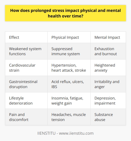 Here is a detailed content on the impact of prolonged stress on physical and mental health over time:Impact of Prolonged Stress on Physical HealthProlonged stress can have various negative impacts on physical health. When someone experiences stress, the body produces stress hormones like cortisol and adrenaline. While these are helpful in small doses for the fight-or-flight response, prolonged elevated levels of these hormones can cause damage. Some physical effects of prolonged stress include:- Weakened immune system - Chronic stress suppresses the immune system, making the body more susceptible to infections and illness. Studies show stressed individuals are more likely to develop colds and other viruses.- Cardiovascular problems - Stress hormones constrict blood vessels and raise blood pressure. Over time, this can lead to hypertension, heart attack, and stroke.- Digestive issues - Stress can cause or exacerbate gastrointestinal problems like acid reflux, ulcers, irritable bowel syndrome, and inflammation. It also slows digestion. - Sleep disturbances - Stress and worrying at night make it difficult to fall and stay asleep, leading to insomnia and fatigue.- Headaches - Muscle tension from stress can cause headaches, migraines, and neck/back pain.- Weight gain - Cortisol increases appetite and signals the body to store fat, especially in the abdominal region. Stress eating also contributes to weight gain.Impact of Prolonged Stress on Mental HealthIn addition to physical effects, prolonged stress also takes a toll on mental health in the following ways:- Depression - Chronic stress is linked to the development of depression, which affects mood, thoughts, and behavior.- Anxiety - Stress triggers the body's fight-or-flight response, which can lead to heightened anxiety, panic attacks, and phobias if experienced for too long.  - Burnout - Prolonged stress exhausts the body and mind, resulting in burnout syndrome characterized by emotional exhaustion and reduced productivity.- Cognitive impairment - Significant stress can negatively impact memory, concentration, and problem-solving skills.- Irritability - The constant state of high alert caused by stress can make someone prone to agitation, anger, and lashing out.- Substance abuse - People often turn to unhealthy coping mechanisms like alcohol, drugs, or smoking to deal with chronic stress.ConclusionIn summary, prolonged exposure to stress has detrimental effects on both physical and mental health through various biological mechanisms. Learning healthy stress management techniques is crucial to prevent these long-term consequences and maintain overall wellbeing. The key is addressing the root causes and making lifestyle changes to promote relaxation, proper diet, exercise, and sleep.