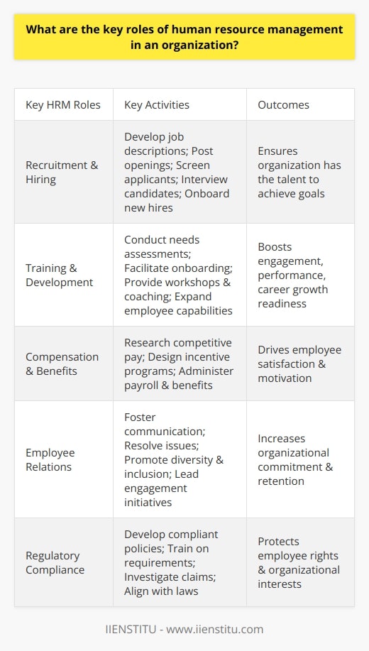 Here is a detailed content on the key roles of human resource management in an organization:Human resource management (HRM) serves several critical functions within an organization. While specific duties vary based on the size and industry of the company, some of the fundamental responsibilities of the HR department include:Recruitment and Hiring- Developing job descriptions - Posting openings on job boards and the company's careers page- Screening resumes and applications - Interviewing candidates and conducting reference checks- Extending job offers and onboarding new hiresHaving strong recruiting and hiring practices ensures the organization has the necessary talent to achieve business goals.Training and Development - Conducting needs assessments to identify skills gaps- Creating and facilitating onboarding programs- Implementing ongoing training through workshops, elearning, coaching, and mentoring- Providing opportunities for employees to gain new skills and expand their capabilities- Measuring training outcomes and effectivenessDeveloping employees helps boost engagement, performance, and readiness for career growth.Compensation and Benefits- Researching competitive pay rates and creating aligned pay scales- Designing bonus, commission, and incentive programs- Administering payroll and pay increases- Managing employee health insurance, retirement plans, and other benefits- Ensuring compensation structures attract and retain top talent  Competitive pay and benefits are key factors in employee satisfaction and motivation.Employee Relations  - Fostering open communication across the organization- Resolving workplace issues and enforcing policies through grievance procedures- Promoting diversity, equity, inclusion, and belonging among employees- Leading engagement initiatives to connect employees to the company mission- Administering performance management processes  Positive employee relations increase organizational commitment and retention.Regulatory Compliance- Developing company policies that adhere to employment laws  - Training managers on HR compliance requirements- Staying updated on changing regulations - Investigating harassment, discrimination, and other employee claims- Ensuring HR practices align with labor laws and standardsCompliance protects both employee rights as well as the interests of the organization.In summary, strategic human resource management underpins an organization's most valuable asset: its workforce. When executed effectively, HRM enables companies to achieve their goals through engaged, high-performing talent.
