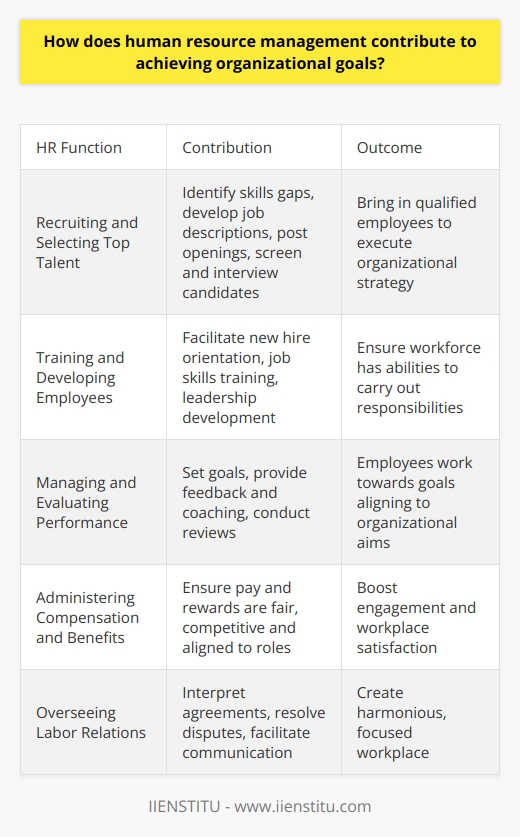 Here is a detailed content on how human resource management contributes to achieving organizational goals:Recruiting and Selecting Top TalentA key function of human resources is recruiting and hiring talent that aligns with the organization's goals and culture. HR professionals identify skills gaps, develop job descriptions, post openings, screen candidates, interview, and select those who best fit the role. Bringing in qualified employees with the right competencies is critical for executing the organization's strategy.  Training and Developing EmployeesOnce employees are hired, HR facilitates training and development programs to enhance their performance. This includes new hire orientation, job skills training, leadership development, and continuing education. By strengthening employees' capabilities, HR helps ensure the workforce has the necessary abilities to carry out their responsibilities and contribute to the organization's objectives.Managing and Evaluating PerformanceHR plays an important role in managing and assessing employee performance. They set goals, observe and provide feedback, conduct formal performance reviews, and offer coaching. This performance management helps employees work towards goals that ladder up to organizational aims. HR also identifies and addresses performance issues through documentation and disciplinary action when required.Administering Compensation and Benefits  The HR department manages compensation and benefits programs to attract, retain, and motivate qualified talent. HR ensures pay and rewards are fair, competitive, and aligned to roles and the company philosophy. Benefits like insurance, retirement plans, and time off also boost engagement and workplace satisfaction. This helps organizations achieve their goals through an engaged, productive workforce.Overseeing Labor RelationsFor unionized environments, HR interprets collective bargaining agreements and helps resolve labor disputes. With non-union groups, they may facilitate communication between employees and leadership. Constructive labor relations create a harmonious, focused workplace oriented toward shared organizational goals.In summary, skilled HR professionals acquire, develop, motivate, and retain a high-performing workforce. This allows an organization to execute on strategy and fulfill its mission. Human resources is a strategic partner in driving organizational success.