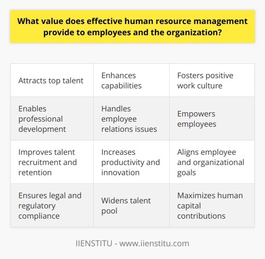 Here is a detailed content on the value of effective human resource management to employees and organizations:The Importance of Effective Human Resource ManagementHuman resource management (HRM) plays a crucial role in managing an organization's most important asset - its people. Effective HRM provides substantial benefits for employees as well as the organization itself.For EmployeesEffective HRM attracts top talent by offering competitive compensation and benefits packages. It provides opportunities for continuous skills development and training to help employees enhance their capabilities. HRM fosters a positive work culture through fair treatment, diversity, and inclusion initiatives. This leads to higher employee engagement, motivation and retention. Well-designed performance management and feedback processes enable employees to develop professionally. HRM also effectively handles employee relations issues like conflict resolution to maintain workplace harmony. Overall, effective HRM empowers employees to maximize their potential.For the Organization Effective HRM results in improved talent recruitment and retention for the organization. A skilled, motivated workforce enhances productivity, innovation, and agility. HRM aligns employee goals with broader organizational objectives. Reduced turnover decreases costs associated with new hiring and training.Compliance with employment laws and regulations is ensured through competent HRM, mitigating legal risks. Promoting diversity widens the talent pool the organization can recruit from. In essence, robust HRM practices maximize human capital contributions to organizational success.In summary, effective human resource management strategically manages an organization's people to benefit both employees and the organization itself. Employees gain through engagement, development and motivation. The organization gains through enhanced productivity, innovation, compliance and talent retention. Investing in progressive HRM policies and practices thus provides substantial long-term dividends.