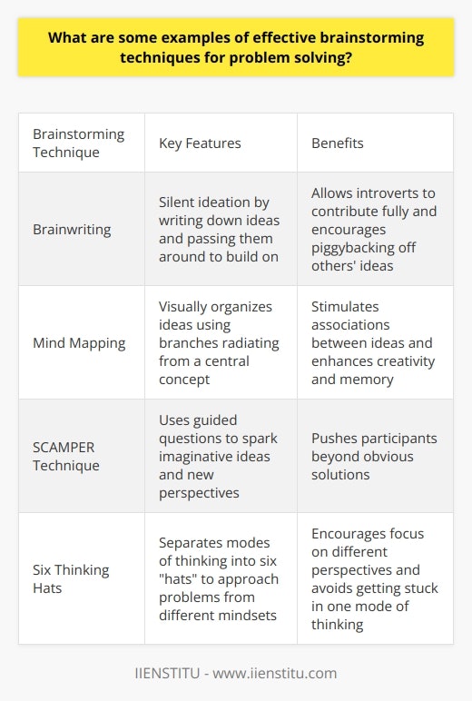 Here is some unique content on effective brainstorming techniques for problem solving:BrainwritingBrainwriting is a silent ideation method where participants write down ideas on paper and pass them around to others to build on. This allows introverts to contribute fully and prevents vocal participants from dominating. It also encourages piggybacking off others' ideas. Participants can generate many solutions quickly by developing on previous ideas in rounds. Mind Mapping Mind mapping visually organizes ideas using branches radiating from a central concept. This stimulates associations between ideas and new connections. Participants start with a core problem and expand into branches of related solutions. Color coding branches or symbols can further organize categories of ideas. The visual format enhances creativity and memory retention.SCAMPER TechniqueThe SCAMPER technique uses guided questions to spark imaginative ideas. Questions like “How can you combine this?” and “What else could this be used for?” encourage looking at problems from new angles. This structured approach pushes participants to go beyond obvious solutions. SCAMPER stands for Substitute, Combine, Adapt, Modify, Put to other uses, Eliminate and Reverse.Six Thinking HatsSix Thinking Hats separates modes of thinking into six colored hats - facts, emotions, positives, negatives, creativity, and control. Participants put on each thinking hat in turn to approach the problem from that mindset. This encourages focus on different perspectives and avoids thinking trapped in only one mode. It fosters parallel thinking instead of arguments, leading to more ideas.