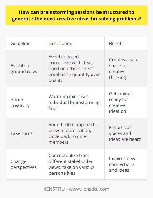 Here is a detailed content on how to structure brainstorming sessions to generate creative ideas for solving problems:IntroductionBrainstorming is a technique used by groups to generate creative solutions to problems. Well-structured brainstorming sessions allow teams to maximize their ideation potential and develop innovative ideas. This can be achieved by following some basic guidelines:BodyEstablishing Ground Rules- Set ground rules like avoiding criticism of ideas, offering any solution no matter how unrealistic, and building on others' suggestions. - Emphasize quantity of ideas over quality at this stage. - Have a recorder capture all ideas without judgment.Priming Creativity  - Do warm-up exercises unrelated to the problem that force people to think differently.- Give people time to brainstorm solutions individually first.Taking Turns- Use a round robin structure so everyone voices their ideas before others build on them.  - Prevent domination by a few participants.- Cycle back to quieter team members to inspire additional ideas.Changing Perspectives  - Have people conceptualize solutions from different stakeholder perspectives.- Ask them to brainstorm in the role of various personalities.Introducing Stimuli- Use music, drawings, objects, or evocative words to stimulate new connections.Taking Breaks- Periodically take short breaks to recharge mental energy.Reviewing and Refining- After listing ideas, review and prioritize them.- Constructively analyze the solutions to shape and develop them.ConclusionFollowing basic guidelines for effective brainstorming enhances the creativity and quantity of ideas generated. Well-run sessions allow teams to fully leverage their collective imagination. This leads to innovative solutions to problems.