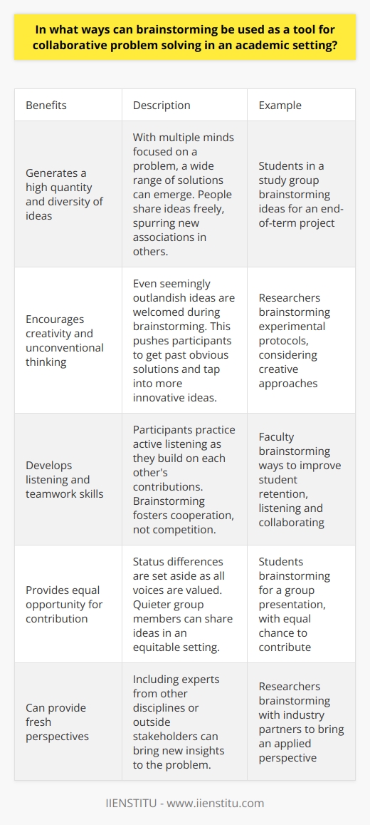Here is some detailed content on how brainstorming can be used as a tool for collaborative problem solving in academic settings:Brainstorming brings together groups of people to generate creative solutions to problems. In an academic setting, it can be used by students working on group projects, researchers collaborating on studies, or faculty developing new initiatives. Brainstorming sessions create an open environment for sharing ideas, building on others' suggestions, and thinking without judgement. Some key benefits of using brainstorming for collaboration in academia:- Generates a high quantity and diversity of ideas - With multiple minds focused on a problem, a wide range of solutions can emerge. People share ideas freely, spurring new associations in others. - Encourages creativity and unconventional thinking - During brainstorming, even seemingly outlandish ideas are welcomed. This pushes participants to get past obvious solutions and tap into more innovative ideas.- Develops listening and teamwork skills - Participants practice active listening as they build on each other's contributions. Brainstorming fosters cooperation, not competition.- Provides equal opportunity for contribution - Status differences are set aside as all voices are valued. Quieter group members can share ideas in an equitable setting.- Yields solutions superior to individual efforts - The synergy of the group, diversity of viewpoints, and cross-pollination of ideas lead to solutions not achievable alone.- Fosters motivation and engagement - Participants feel invested in solutions they helped co-create through collaborative ideation.- Can provide fresh perspectives - Including experts from other disciplines or outside stakeholders can bring new insights to the problem. Overall, brainstorming gives groups in academic settings an inclusive, productive method for generating innovative solutions. By pooling knowledge and enhancing cooperation, it takes advantage of collaborative potential.