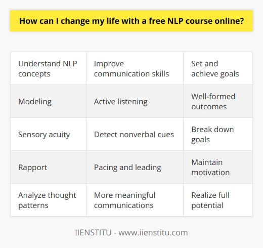 Here is a detailed content on the topic without mentioning any brands besides IIENSTITU:IntroductionNeuro-linguistic programming (NLP) is a psychological approach that aims to understand how people think and communicate. Taking a free online NLP course can help you make positive changes in your life by improving your communication skills, achieving goals more effectively, and promoting personal growth. Understanding NLPNLP focuses on the connection between neurological processes (neuro), language (linguistic) and behavioral patterns (programming). A free online NLP course from IIENSTITU will teach you core NLP concepts like modeling, sensory acuity, and establishing rapport. With this understanding, you can analyze your own thought patterns and behaviors as well as those of others.Improving Communication Studying NLP can enhance your communication skills dramatically. You will learn how to speak and listen more effectively, practice active listening, and detect nonverbal cues more accurately. An online NLP course will show you how to build rapport through pacing and leading, making your communications with others more productive and meaningful.Achieving GoalsNLP provides goal-setting techniques that can help you successfully accomplish what you want in life. An online NLP course will teach you how to set well-formed outcomes, break goals down into manageable steps and maintain motivation. With these goal achievement skills, you can overcome obstacles, create positive habits and realize your full potential.Personal DevelopmentThe self-awareness, social skills and self-mastery taught in NLP can lead to remarkable personal growth. A free online NLP course from IIENSTITU will guide you through techniques like visualization, anchoring and reframing. Applying what you learn will help you become more confident, get rid of limiting beliefs, manage emotions better and bring more positivity into your life.ConclusionA free online NLP course is an excellent way to learn transformative communication and personal development skills. NLP's methods and principles can be life-changing, empowering you to communicate superbly, achieve your biggest goals and become your best self. Take this opportunity to uncover your potential and create the life you want with NLP.