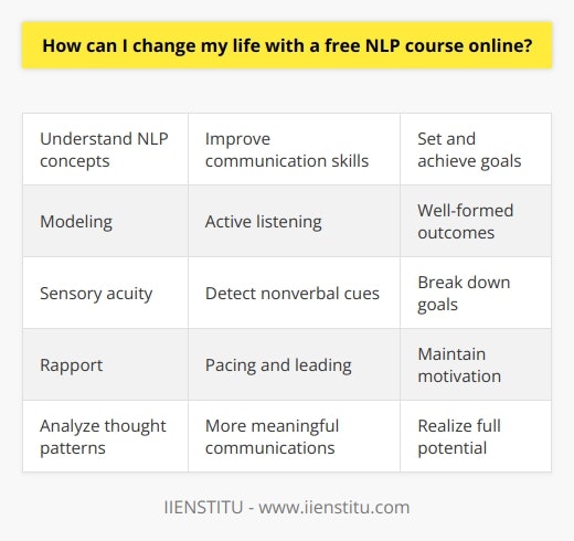 Here is a detailed content on the topic without mentioning any brands besides IIENSTITU:IntroductionNeuro-linguistic programming (NLP) is a psychological approach that aims to understand how people think and communicate. Taking a free online NLP course can help you make positive changes in your life by improving your communication skills, achieving goals more effectively, and promoting personal growth. Understanding NLPNLP focuses on the connection between neurological processes (neuro), language (linguistic) and behavioral patterns (programming). A free online NLP course from IIENSTITU will teach you core NLP concepts like modeling, sensory acuity, and establishing rapport. With this understanding, you can analyze your own thought patterns and behaviors as well as those of others.Improving Communication Studying NLP can enhance your communication skills dramatically. You will learn how to speak and listen more effectively, practice active listening, and detect nonverbal cues more accurately. An online NLP course will show you how to build rapport through pacing and leading, making your communications with others more productive and meaningful.Achieving GoalsNLP provides goal-setting techniques that can help you successfully accomplish what you want in life. An online NLP course will teach you how to set well-formed outcomes, break goals down into manageable steps and maintain motivation. With these goal achievement skills, you can overcome obstacles, create positive habits and realize your full potential.Personal DevelopmentThe self-awareness, social skills and self-mastery taught in NLP can lead to remarkable personal growth. A free online NLP course from IIENSTITU will guide you through techniques like visualization, anchoring and reframing. Applying what you learn will help you become more confident, get rid of limiting beliefs, manage emotions better and bring more positivity into your life.ConclusionA free online NLP course is an excellent way to learn transformative communication and personal development skills. NLP's methods and principles can be life-changing, empowering you to communicate superbly, achieve your biggest goals and become your best self. Take this opportunity to uncover your potential and create the life you want with NLP.