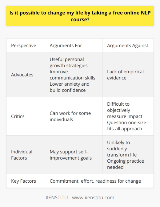 Here is some detailed content on the topic:Taking a Free Online NLP Course and Changing One's LifeNeuro-linguistic programming (NLP) has gained popularity as a self-help method for personal development and change. Proponents claim NLP techniques can help people overcome limiting beliefs, improve relationships, achieve goals, and make transformational life changes. However, the effectiveness of NLP remains controversial due to insufficient scientific evidence. On one hand, advocates say NLP's focus on modeling successful people provides useful strategies for growth. By reframing perspectives and mastering NLP techniques like building rapport, mirroring, and anchoring, supporters believe major shifts can occur. For instance, improving communication skills through an NLP course may strengthen professional and personal relationships. Learning NLP stress management skills could also lower anxiety and build confidence. Those drawn to NLP's goal-setting tools argue they facilitate significant life changes.On the other hand, critics highlight the lack of empirical studies confirming NLP's benefits. NLP's subjective nature makes it difficult to objectively measure its impact. While some individuals feel taking an NLP course is life-changing, others get little from it. Skeptics also question whether NLP's modeling of exceptional people can work for everyone. Our brains are too complex for a one-size-fits-all personal growth formula. In the end, the effects of an online NLP course will likely depend on the individual. For those open to NLP, it may support self-improvement goals. However, dramatic life changes require ongoing practice, not just a short course. NLP skills could complement other growth efforts, but are unlikely to suddenly transform one's life alone. As with any personal development method, individual factors like commitment, effort, and readiness for change determine NLP's impact. An open mindset and consistent application of new skills will maximize any potential benefits.