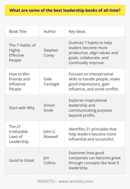 Here is a detailed content on the best leadership books of all time:IntroductionLeadership books offer valuable perspectives into developing effective leadership abilities. Some of the most impactful and top-selling leadership books focus on principles, tactics, and qualities that make great leaders. Looking at the best leadership books can help current and future leaders enhance their skills. The 7 Habits of Highly Effective People The 7 Habits of Highly Effective People by Stephen Covey is considered one of the most influential leadership books. Covey outlines seven habits that assist leaders in becoming more productive, aligning their values with goals, collaborating successfully, and continually improving. The habits concentrate on transitioning from dependence to independence to interdependence. This book gives a framework for developing personal and interpersonal leadership effectiveness.How to Win Friends and Influence PeopleHow to Win Friends and Influence People by Dale Carnegie is a classic leadership book. It focuses on fundamental interpersonal skills leaders need to be persuasive and triumphant. Carnegie provides principles and techniques for handling people, making good first impressions, gaining influence, and avoiding conflict. This book helps leaders improve relationships and lead in a positive way.Start with Why Start with Why by Simon Sinek examines inspirational leadership and communicating purpose. Sinek explains that great leaders start with why they do something before deciding how and what they’ll do. He suggests leaders must have a clear sense of purpose beyond profits. This compelling vision inspires others into action. The book explores examples of visionary leaders who've changed the world.ConclusionThese influential books provide frameworks, principles, and techniques to help leaders develop critical skills for organizational and team success. Examining the best leadership books allows current and aspiring leaders to improve how they set direction, align people, motivate, and accomplish results. Leadership books give guidance to maximize leadership potential.