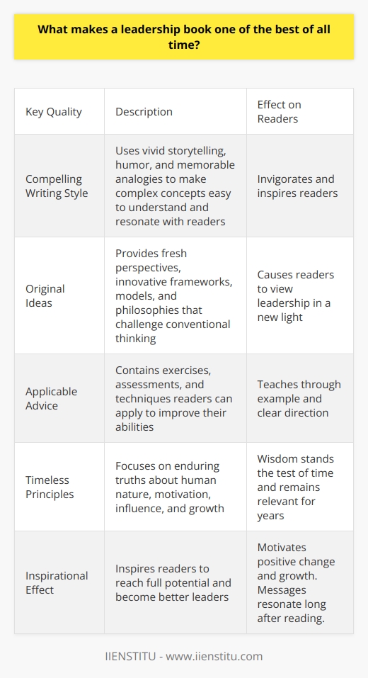 Here is some detailed content on what makes a leadership book one of the best of all time:The greatest leadership books have the ability to profoundly impact readers and transform their mindsets. These books contain timeless wisdom and insights that remain relevant regardless of era or industry. There are several key qualities that the most influential leadership books share:Compelling Writing Style - The best leadership authors have a captivating writing style that makes complex concepts easy to digest. Through vivid storytelling, humor, and memorable analogies, they present their ideas in a way that resonates with readers. Their writing invigorates and inspires.Original Ideas - Groundbreaking leadership books offer fresh perspectives that challenge conventional thinking. They provide readers with innovative frameworks, models, and philosophies that cause them to view leadership in a new light. The most impactful books push boundaries.Applicable Advice - While theory has its place, readers want practical guidance they can apply in their own lives. The most useful leadership books contain exercises, assessments, and techniques readers can employ right away to improve their abilities. They teach through example and give clear direction.Timeless Principles - Leadership fads come and go, but the truly great books focus on enduring truths about human nature, motivation, influence, and growth. Their wisdom stands the test of time and remains relevant for years. These books focus on the timeless, not the trends.Inspirational Effect - The best leadership books don't just impart information, they spark transformation. They inspire readers to reach their full potential and become better leaders. The most powerful books motivate positive change and growth. Their messages resonate long after the last page.The leadership books that possess these qualities have the greatest capacity to change lives and develop leaders. They educate, empower, and expand readers' mindsets through insightful writing and timeless wisdom. These thought-provoking books provide a lasting competitive advantage.