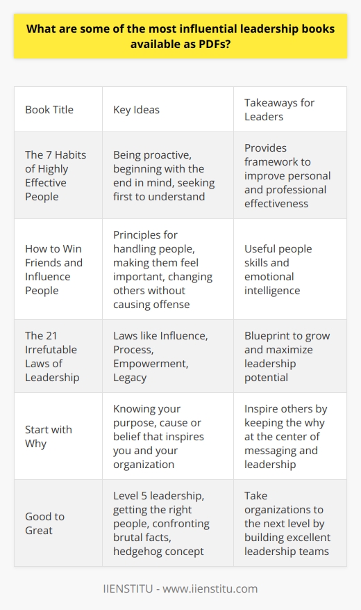Here is some detailed content on influential leadership books available as PDFs:Leadership books provide valuable insights into developing leadership skills and becoming a more effective leader. Access to free PDF versions online makes these influential works more accessible. One of the most well-known leadership books is The 7 Habits of Highly Effective People by Stephen R. Covey. This book focuses on principles like being proactive, beginning with the end in mind, and seeking first to understand. By moving from dependence to independence to interdependence, it provides a step-by-step framework to improve personal and professional effectiveness.How to Win Friends and Influence People by Dale Carnegie is a classic leadership book. First published in 1936, it shares timeless principles for handling people, making them feel important, and changing others without causing offense or resentment. This book provides useful people skills and emotional intelligence for leaders even today.John C. Maxwell's The 21 Irrefutable Laws of Leadership explores leadership laws like the Law of Influence, Law of Process, Law of Empowerment, and Law of Legacy. By understanding these universal laws, leaders can grow and maximize their leadership potential. This book gives leaders an actionable blueprint for success.Simon Sinek's Start with Why focuses on the importance of knowing your why – your purpose, cause or belief that inspires you and your organization. It shows leaders how to inspire others to take action by keeping the why at the center of messaging and leadership. This book helps leaders communicate and lead more powerfully.Jim Collins' Good to Great shares research on how good companies can become great. It focuses on level 5 leadership, getting the right people on the bus, confronting brutal facts, and the hedgehog concept. This book helps leaders take organizations to the next level by building excellent leadership teams.Access to PDF versions of these and other influential leadership books allows aspiring and experienced leaders to continue growing their skills and positively impacting their organizations. The convenience of free digital distribution makes these works more available than ever.