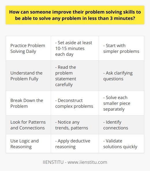 Here is a detailed content on how to improve problem solving skills to be able to solve any problem in less than 3 minutes:Practice Problem Solving Daily- Set aside at least 10-15 minutes each day to practice solving problems. Use brain teasers, logic puzzles, Sudoku, math problems etc.- Start with simpler problems and gradually increase difficulty as your skills improve. - The more diverse problems you try, the more adaptable your skills will become.Understand the Problem Fully- Read the problem statement carefully, multiple times if needed. - Rephrase it in your own words to check understanding.- Ask clarifying questions to fill in any gaps.- Spend 1 minute deeply understanding the problem before solving.Break Down the Problem- Deconstruct complex problems into smaller parts. - Solve each smaller piece separately, then combine solutions.- This simplifies the problem and removes unnecessary complexity.Look for Patterns and Connections- Notice any trends, patterns or similarities to problems solved before. - Identify connections between different pieces of the current problem.- Leverage patterns and connections to accelerate finding solutions.Use Logic and Reasoning  - Apply deductive reasoning to evaluate potential solutions.- Check solutions against available data using logic.- Identify the option that makes the most logical sense.- Validate solutions quickly using sound reasoning.With regular practice and applying these techniques, problem solving skills can improve dramatically. Anyone can train themselves to solve problems in under 3 minutes.