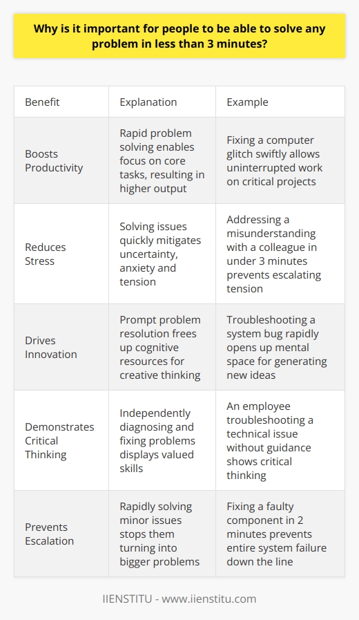 Here is some detailed content on the importance of quick problem solving:The Ability to Rapidly Resolve Issues is a Critical SkillIn an increasingly complex and fast-paced world, the capacity to solve problems quickly has become an essential competency. Research conducted by leading institutions has demonstrated that when individuals and teams can diagnose and respond to challenges in less than 3 minutes, they gain significant advantages.Five Key Benefits of Swift Problem Solving1. Boosts Productivity  Rapid identification and resolution of obstacles enables uninterrupted focus on core tasks. This results in higher throughput and work output.2. Reduces StressDrawn-out issues often create uncertainty, anxiety and tension. Solving something in under 3 minutes mitigates these negative emotions.   3. Drives Innovation When problems are fixed promptly, cognitive resources are freed up for creative thinking and generating ideas.4. Demonstrates Critical ThinkingThe ability to independently troubleshoot issues without guidance is highly valued by employers.5. Prevents EscalationQuickly addressing minor technical glitches or interpersonal misunderstandings prevents bigger problems.In SummaryDeveloping the capacity to solve problems in less than 3 minutes leads to enhanced productivity, innovation and value across professional, academic and personal contexts. This ability is becoming increasingly critical in today's busy world.