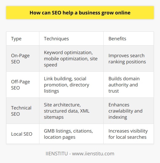 Here is a detailed content on how SEO can help a business grow online:IntroductionSearch engine optimization (SEO) is crucial for businesses looking to increase their online visibility and attract more customers. Implementing an effective SEO strategy can help take a business to the next level by driving more relevant organic traffic to its website. There are various SEO techniques that businesses can utilize to improve their rankings on search engines like Google and Bing. On-Page Optimization On-page optimization refers to changes made directly on a website to improve its SEO. Some key on-page optimization factors include:- Optimizing page titles and meta descriptions - Improving website speed and performance- Adding relevant keywords to content- Structuring content using headings and subheadings- Ensuring website is mobile-friendly- Adding alt text to images- Optimizing URL structure Off-Page OptimizationOff-page optimization involves earning high-quality backlinks from external websites to build authority and rankings. Some effective off-page SEO tactics include:- Guest posting on industry websites- Getting listed on relevant directories - Building partnerships with complementary businesses- Promoting content on social media- Local citation building- Link building outreach Technical SEO Technical SEO ensures a website's code, infrastructure and security are optimized for search engines. This includes:- Optimizing website architecture - Improving site speed and performance - Ensuring site is mobile-friendly- Adding structured data markup- Creating XML sitemaps- Fixing 404 errors and broken linksLocal SEOFor businesses with a physical location, local SEO helps improve visibility for local searches. Local SEO best practices include:- Optimizing Google My Business listing - Building local citations and reviews- Creating location pages/store locators - Targeting local keywords- Encouraging customer check-insConversion OptimizationSEO not only helps drive traffic but also increases conversions. Conversion rate optimization techniques involve:  - Improving page load times- Creating simple navigation - Displaying trust signals like reviews and certifications  - Optimizing forms and checkout process- Adding exit intent popups and sticky bars- A/B testing pages ConclusionImplementing an effective SEO strategy requires focus on multiple factors - on-page and off-page optimization, technical SEO, local SEO and conversion optimization. By leveraging various SEO techniques, businesses can increase their search rankings, earn more qualified traffic and boost conversions. SEO is an ongoing process but the high return on investment makes it a smart long-term business growth strategy.