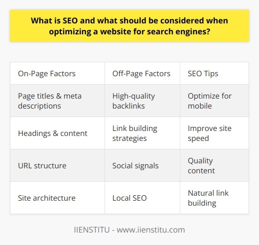 Here is a detailed content on SEO and website optimization:Search engine optimization (SEO) is the process of improving the visibility of a website in organic search engine results. The goal is to increase website traffic and conversions by ranking higher for relevant keyword searches. Effective SEO requires optimizing both on-page and off-page factors. On-Page OptimizationOn-page optimization focuses on the website content and structure itself. Important on-page factors include:- Page titles and meta descriptions - These should contain primary keywords and compelling copy to attract searchers.- Headings and content - Headings help structure content and should contain keywords. Content should be high quality, unique, and useful for readers. - URL structure - URLs should be short, keyword rich and easy to understand.- Site architecture - The site should have a simple, logical navigation structure. - Page speed - Faster loading pages improve user experience and rankings.- Mobile friendliness - Websites need to be optimized for mobile devices. - Internal linking - Links between pages help search engines crawl the site.- Image optimization - Images should have descriptive alt text and titles containing keywords.Off-Page Optimization Off-page optimization focuses on building authority and high-quality backlinks from external websites. This helps demonstrate relevance and trust to search engines. Off-page factors include:- High-quality backlinks - Getting backlinks from authority sites helps improve rankings.- Link building strategies - Guest posting, content promotion, etc can generate new links.- Social signals - Mentions on social media can also act as backlinks.- Local SEO - Optimizing for local search helps drive local traffic. - Reviews and mentions - Positive mentions help establish authority and trust.- Link velocity - Natural link building over time is more sustainable.By optimizing both on-page and off-page factors, websites can improve their search visibility and traffic. SEO is an ongoing process as algorithms evolve.
