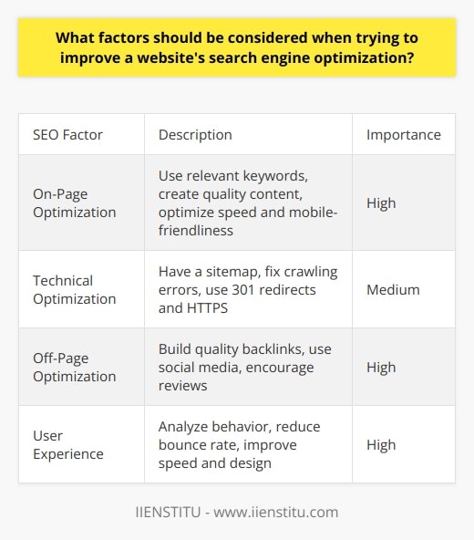 Here is a detailed content on factors to consider when improving website SEO:On-Page Optimization- Use relevant keywords in title tags, meta descriptions, headers, image alt text, etc. But avoid keyword stuffing.- Create unique, high-quality content that answers user queries. Use keywords naturally within content.- Optimize page load speed by minifying code, compressing images, using a CDN, etc. Pages should load in under 2-3 seconds.- Ensure website is mobile-friendly and responsive. Google favors mobile-friendly pages.- Include structured data markup like schema.org to provide additional context.- Update site architecture and internal linking to make pages easy to navigate.Technical Optimization - Ensure website has a sitemap and it is submitted to search engines.- Fix any crawling errors reported in Search Console. - Implement proper 301 redirects for any changed or removed pages.- Optimize site for local SEO by adding business info like address, phone number.- Use HTTPS encryption for entire website. HTTP sites are penalized.Off-Page Optimization- Build high-quality backlinks from relevant websites. Focus on editorial links.- Leverage social media to generate shares/mentions of content.- Encourage customer reviews and testimonials on third-party sites.- Register website on popular online directories and niche sites.- Participate in link building outreach and guest posting on authority sites.User Experience- Analyze user behavior through analytics to optimize user journeys. - Identify and fix pages with high bounce rates.- Improve page load speeds. Faster sites have higher conversions.- Ensure website is user-friendly on all devices and screen sizes.- Update website copy, design, etc. to improve engagement and time on site.