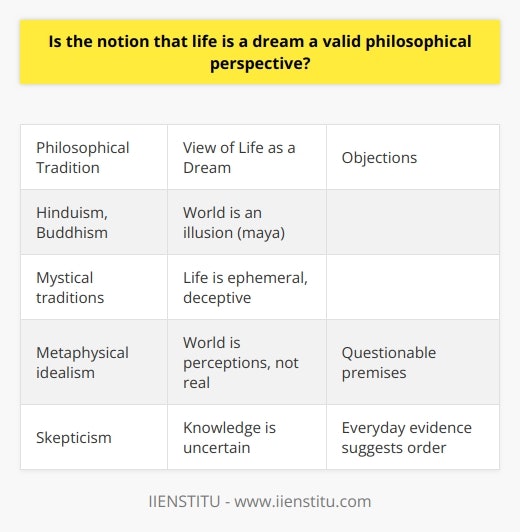 Here is some detailed content on the philosophical perspective that life is a dream:The notion that life is akin to a dream has roots in many philosophical and religious traditions. In Hinduism and Buddhism, the concept of maya proposes that the world of sense perception is an illusion that veils the true nature of reality. Meanwhile, mystical traditions within religions often use the metaphor of life as a dream to connote its ephemeral and deceptive qualities.  Several Western philosophical outlooks also endorse life's dreamlike essence. Metaphysical idealists like George Berkeley argue that the external world only exists insofar as a mind perceives it. On this view, the objects and events we experience are more like a series of perceptions than substantial entities. Skeptics like David Hume highlight the problem of induction - that we cannot definitively prove the world is as we think it based on past observations. From this perspective, our knowledge of the world is uncertain and dreamlike. Existentialist thinkers like Albert Camus characterize life as absurd or lacking inherent meaning, further evoking the comparison to a directionless dream.However, while the metaphor of life as a dream is poetically compelling, strong philosophical versions of this claim are contentious. Arguments relying on metaphysical idealism or radical skepticism rest on questionable premises. Everyday experience suggests there are stable causal laws and patterns to the world. Our reasoning abilities, while fallible, can discern order and meaning. While we cannot achieve absolute certainty, we can still make justifiable knowledge claims. Life need not be reduced to a pointless illusion or fiction. The dream analogy has symbolic value in reminding us of life's ephemeral nature, but should not be taken as an absolute negation of meaning or truth.In summary, the notion of life as a dream provides a thought-provoking metaphor. But robust philosophical arguments portraying life and knowledge as thoroughly dreamlike face substantial objections. While highlighting life's mysterious qualities, we should be wary of adopting an extreme skepticism that undermines our capacity for authentic understanding and purpose. The dream analogy is best regarded as a poetic device rather than a definitive truth claim about the nature of reality or human existence.
