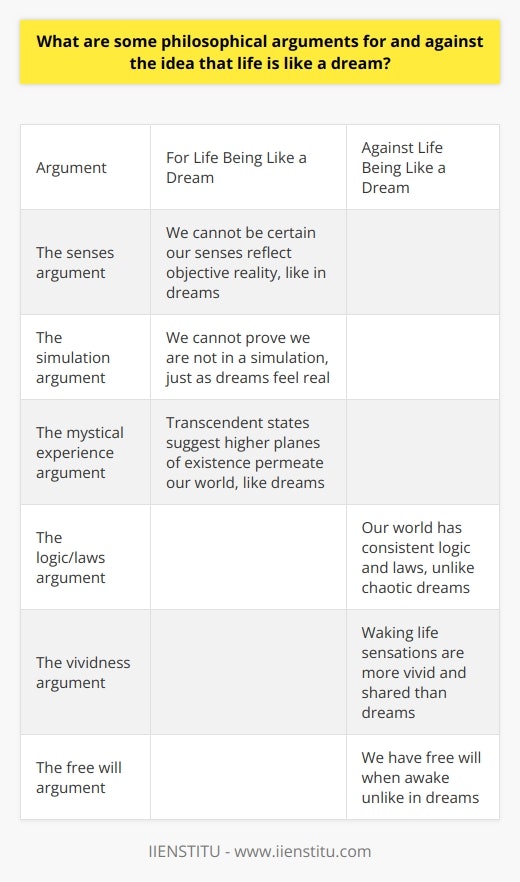 Here is a detailed content on the philosophical arguments for and against the idea that life is like a dream:Arguments For Life Being Like a Dream- The senses argument - We cannot be certain that what we perceive through our senses reflects objective reality. Dreams feel real when we are in them but do not correlate to anything concrete. Similarly, our waking lives could be an illusion constructed by our minds. - The simulation argument - We have no way to conclusively prove we are not living in a computer simulation or being manipulated by an evil demon. Just as we accept dreams as reality when in them, our assumption that we experience base reality could be false.- The mystical experience argument - Accounts of transcendent states of consciousness or divine visions suggest higher planes of existence permeate our world, just like dreams permeate waking life. Arguments Against Life Being Like a Dream- The logic/laws argument - There is a consistent logic and set of natural laws governing our world, unlike chaotic and nonsensical dreams. Our waking lives have order, continuity and predictability that dreams lack.- The vividness argument - Sensations in waking life are vivid, visceral and consistent for all people, whereas dreams are ethereal and subjective. The shared vividness of reality experienced by all humans argues against life being a private dream.- The free will argument - We have free will over our actions when awake, unlike in dreams where our actions are not willed. The coherence and willful nature of waking experience differentiates it from dreaming.In conclusion, while life shares some dream-like qualities such as the inability to prove true reality, key differences in logic, vividness and free will suggest waking life has more concrete order than dreams. Careful analysis illuminates this complex issue.