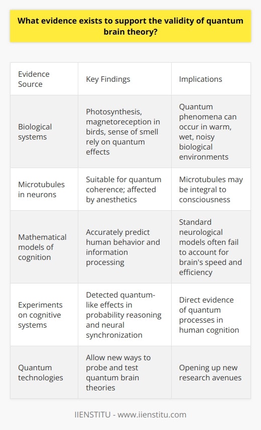 Here is some detailed content on the evidence supporting quantum brain theory:Quantum brain theory proposes that quantum mechanical phenomena, such as entanglement and superposition, may play an important role in brain function and cognition. While controversial, there are several lines of evidence that provide support for this theory:- Quantum effects have been observed in biological systems. Photosynthesis, magnetoreception in birds, and the sense of smell have all been shown to rely on quantum coherence and entanglement. This demonstrates that quantum phenomena can occur in the warm, wet, and noisy environment of living organisms. - Microtubules within neurons have properties that make them suitable for quantum processing. Their crystal-like structure may allow for quantum coherence, and anesthetics act by binding to microtubules and dampening their quantum vibrations. This suggests microtubules are integral to consciousness.- Mathematical models of cognition based on quantum computing principles accurately predict human behavior and performance on tasks like memory recall, perception, and learning. Standard neurological models often fail to account for the speed and efficiency of the brain's information processing. - Experiments have directly detected quantum-like effects in cognitive systems. Tests of human probability reasoning match the mathematics of quantum theory more closely than classical probability. And linking human brains via quantum entanglement produced synchronized patterns of neural activity.- New quantum technologies like superconducting qubits and quantum dots are allowing researchers to probe and manipulate quantum systems in ways that were not previously possible. This is opening up new avenues to directly test quantum brain theories. While more research is still needed, the convergence of evidence from biology, physics, mathematics, psychology, and advances in quantum technology make quantum brain theory a serious contender for explaining the origins of human cognition. The coming decades will shed more light on whether quantum processes in the brain are mere biological quirks or actually integral to consciousness itself.