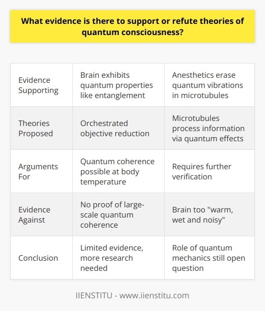 Here is a detailed content on the evidence for and against quantum consciousness theories:Evidence Supporting Quantum Consciousness Theories- Some studies have found brain activity exhibits quantum properties like entanglement and superposition. This suggests consciousness could emerge from quantum mechanical processes in microtubules inside neurons.- Experiments have shown anesthetics erase quantum vibrations in microtubules, leading to loss of consciousness. This implies microtubules play a key role in consciousness through quantum effects. - Theories like orchestrated objective reduction propose microtubules process information and maintain quantum coherence through quantum effects.- A few researchers argue that quantum coherence can occur in microtubules even at body temperature, lending support to quantum consciousness ideas. However, these findings require further verification.Evidence Against Quantum Consciousness Theories- Critics argue there is no solid evidence the brain produces large-scale quantum coherence at warm biological temperatures. Quantum effects rapidly decohere above absolute zero.- Many scientists say living systems are too warm, wet and noisy to sustain delicate quantum processes. The environment in the brain likely collapses quantum states.- Studies have failed to find unambiguous signs of quantum coherence occurring in microtubules under physiological conditions.- Classical physics likely suffices to explain consciousness, so quantum processes may be unnecessary. The role of quantum effects remains speculative.Conclusion- Current evidence for quantum consciousness theories is limited and hotly debated. While some studies hint at quantum processes in the brain, definitive proof remains lacking. - Strong skepticism persists over whether quantum coherence can realistically exist in the brain's warm, wet environment. More research is needed.- Demonstrating definitively that quantum effects occur in microtubules would provide more concrete support. However, classical models cannot yet be ruled out.- Ultimately, more rigorous interdisciplinary work is essential to unravel the complex neural processes underlying consciousness. The role of quantum mechanics remains an open question.
