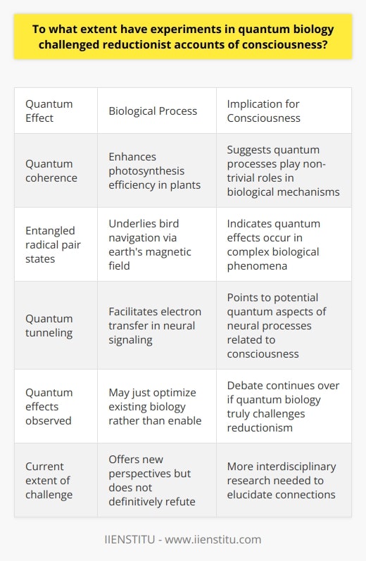 Here is some detailed content on the topic:Quantum Biology and ConsciousnessIn recent years, the emerging field of quantum biology has uncovered evidence that quantum mechanical effects play important roles in several biological processes. Some researchers have suggested these findings may provide challenges to purely reductionist accounts of consciousness which seek to explain consciousness solely in terms of interactions between neurons and brain chemistry. Several quantum effects have now been observed in biological systems. For example, quantum coherence appears to enhance the efficiency of energy transfer during photosynthesis in plants. Entangled radical pair states have been proposed to underlie the ability of birds to navigate using the earth's magnetic field. In the brain, quantum tunneling may facilitate electron transfer important for neural signaling. Proponents of quantum consciousness theories argue these findings indicate quantum processes are integral to the mechanisms of life and consciousness. This contrasts with the prevailing reductionist view that biological systems can be fully understood using classical physics models and do not require quantum mechanical explanations. The discovery of non-trivial quantum effects in biology provides ammunition for quantum consciousness approaches.However, many researchers remain skeptical that quantum biology findings undermine reductionist accounts of consciousness. The observed quantum effects may just represent optimizations of biological processes rather than an essential role for quantum mechanics. For instance, quantum coherence may improve photosynthesis efficiency but classical models may still account for the overall process. The extent to which quantum biology truly challenges reductionism is still under active debate.Currently, quantum biology offers new perspectives on consciousness but does not definitively refute reductionism. More interdisciplinary research is needed to elucidate the scale and necessity of quantum effects in biological systems related to consciousness. As the field continues maturing, quantum biology may lead to paradigm shifts with regards to consciousness theories. But the current extent of the challenge to reductionism remains limited. Ongoing work at the intersection of quantum biology and consciousness will shed more light on their intriguing connections.
