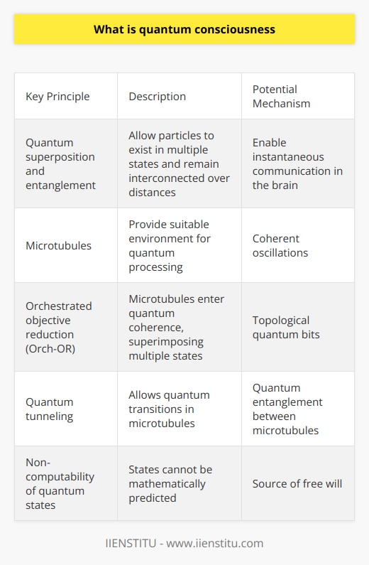 Here is some detailed content on quantum consciousness:Quantum consciousness is a theory that human consciousness originates at the quantum level rather than purely from macro-scale neural activity in the brain. The fundamental idea is that quantum effects play an important role in cognitive functions like perception, thought, awareness, and decision-making. A few key principles underlie the quantum consciousness hypothesis:- Quantum superposition and entanglement allow particles to exist in multiple states simultaneously and remain interconnected, even over large distances. These non-local quantum effects may enable instantaneous communication and binding of information in the brain.- Microtubules inside neurons provide a suitable environment for quantum processing to occur. Microtubules are composed of tubulin protein subunits that may exist in quantum superposition of conformational states.- Orchestrated objective reduction (Orch-OR) suggests microtubules enter into states of quantum coherence, superimposing multiple possible states. When the system reduces to a definite state, it selects particular sensations that comprise consciousness.- Quantum tunneling allows particles to traverse energetic barriers, enabling quantum transitions within microtubules that select conscious states. - Non-computability of quantum states means the specific sequences of states in microtubules cannot be mathematically predicted, providing a source of free will.Potential mechanisms for quantum consciousness are coherent oscillations in microtubules, topological quantum bits, and quantum entanglement between microtubules. However, definitive evidence remains elusive. There are also criticisms that delicate quantum states could not exist in the warm, noisy environment of the brain.In summary, quantum consciousness is a speculative but fascinating idea that aims to revolutionize our understanding of the human mind. While the role of quantum processes in consciousness remains unproven, the theory provides thought-provoking concepts about the nature of subjective experience. Further interdisciplinary research is needed to fully explore the potential intersections of quantum mechanics, neuroscience, and cognitive science.