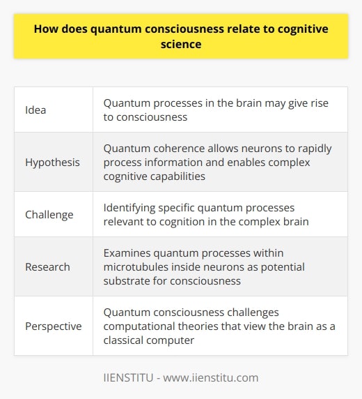 Here is some detailed content on how quantum consciousness relates to cognitive science:The idea that quantum processes in the brain may give rise to consciousness is highly speculative but has gained interest in recent decades. Some theorists propose that quantum effects play an important role in cognitive functions like perception, decision-making, and the subjective experience of consciousness. One hypothesis is that quantum coherence allows neurons to rapidly process information and enables the complex cognitive capabilities of the brain. Quantum entanglement between synapses could potentially explain how networks of neurons integrate information to give rise to conscious awareness. However, the brain is an extremely complex system with billions of neuronal connections. Identifying specific quantum processes relevant to cognition poses major challenges. Advanced brain imaging techniques like quantum magnetic resonance imaging may eventually allow observing quantum effects in neural activity. But such technologies are still in early development.Some research examines quantum processes within microtubules inside neurons as a potential substrate for consciousness. Microtubules regulate synaptic function and may utilize quantum effects for information processing and cognition. But there is no consensus on the role microtubule quantum processes could play.From a philosophical perspective, quantum consciousness challenges computational theories that view the brain as essentially a classical computer. The quantum mind hypothesis proposes that quantum coherence underlies subjective experience and cannot be explained by classical neuronal computation alone. However, many philosophers argue there is no convincing evidence that quantum physics can solve the hard problem of consciousness and explain subjective experiences, intentionality, or other features of mind. The field of quantum cognition seeks evidence for quantum processes in psychological phenomena like decision-making and cognition. But results so far remain inconclusive and disputed.Overall, the role of quantum mechanics in consciousness and cognition remains highly controversial and speculative. But new theoretical frameworks continue to emerge at the intersection of quantum physics, neuroscience, psychology and philosophy of mind. Advances in research tools may shed more light on these fascinating questions in the future.
