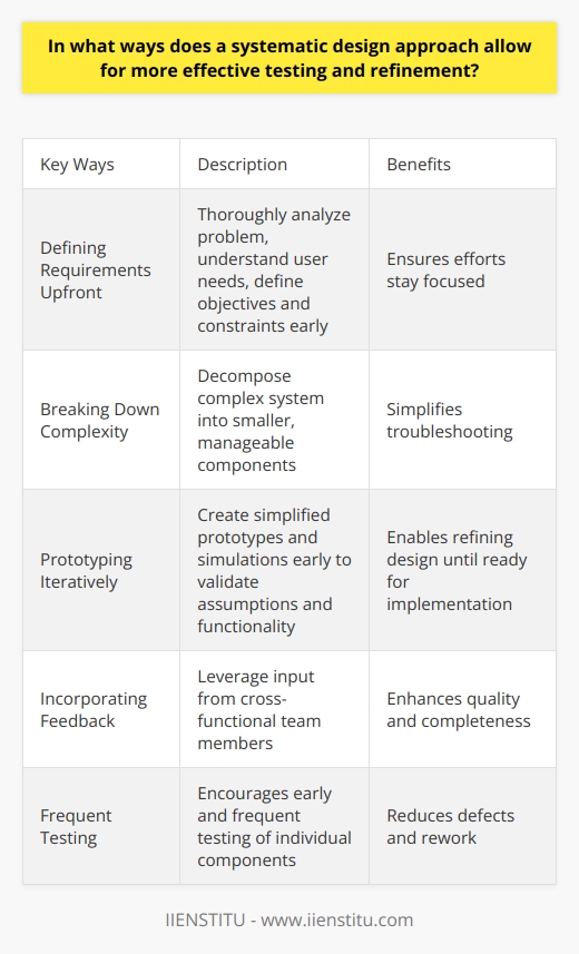 Here is a detailed content on the benefits of a systematic design approach:A systematic design approach allows for more effective testing and refinement of products in several key ways:Defining Requirements Upfront - By taking the time to thoroughly analyze the problem, understand user needs, and define objectives and constraints early in the process, developers establish a clear set of requirements to guide the design. This upfront clarity ensures efforts stay focused.Breaking Down Complexity - Systematic design enables decomposing a complex system into smaller, more manageable components. Each piece can then be designed, built, and tested incrementally before integrating them into the full solution. This modular approach simplifies troubleshooting.Prototyping Iteratively - With a systematic approach, simplified prototypes and simulations are created early to validate assumptions and functionality without fully building the product. By rapidly iterating based on testing these models, the design can be refined until it is ready for full implementation.Incorporating Feedback - Regular peer reviews and collaboration are emphasized in systematic design. By leveraging input from cross-functional team members, different perspectives further enhance the quality and completeness of the end product. Frequent Testing - Systematic design encourages early and frequent testing of individual components before integrating them. Localized testing at each stage reduces defects and rework down the line.In summary, the structured thinking, phased testing, prototyping, reviews, and continuous refinement intrinsic to systematic design lead to robust, high-quality solutions. By reducing risks and costs, products developed this way better satisfy customer needs compared to ad hoc approaches. Instituting systematic design principles allows organizations to build better products more efficiently.