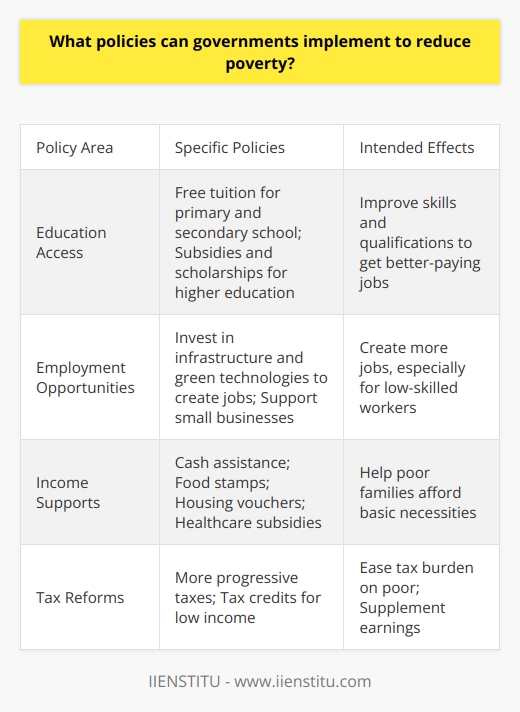 Here is a detailed content on policies governments can implement to reduce poverty:Governments have several policy options to help reduce poverty in their countries. One of the most important is increasing access to education. Making primary and secondary school tuition-free and compulsory ensures children from low-income families get a basic education. Providing subsidies, scholarships and student aid can make higher education more accessible as well. With better education and skills, people can qualify for better-paying, stable jobs that lift them out of poverty. Another key policy is creating employment opportunities and improving wages, especially for low-skilled workers. Governments can invest in infrastructure development and green technologies to create construction, manufacturing and installation jobs. Setting higher minimum wages and supporting collective bargaining rights for workers can boost incomes. Policies that help small businesses like access to capital and tax credits can promote job creation too.Strengthening social safety net programs is also important. Cash assistance, food stamps, housing vouchers and utilities subsidies can help poor families afford basic necessities. Expanding access to free or subsidized healthcare protects people from medical debt. Increasing funding for childcare, disability and unemployment benefits provides further financial security for those struggling.Finally, reforming tax policies can make the system more progressive and ease burdens on the poor. Increasing taxes on wealthy individuals and corporations while giving tax credits to low income workers through programs like the Earned Income Tax Credit supplements their earnings. Reducing regressive sales and payroll taxes also helps increase their take home pay.A comprehensive anti-poverty strategy combines education, job creation, safety net expansion and tax reform. Together these policies can address both the immediate needs of the poor as well as tackle root causes of poverty like lack of skills, unemployment and low wages. A multipronged approach is necessary for governments to meaningfully reduce poverty.