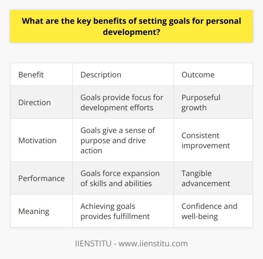 Here is a detailed content on the benefits of setting goals for personal development:Setting clear goals is crucial for guiding personal growth and development. Well-defined goals provide several key benefits:Direction Goals give direction by clearly outlining the skills, qualities, and competencies an individual wants to develop. This prevents haphazard efforts and provides focus for growth. Knowing specific development aims keeps a person working purposefully towards desired outcomes.MotivationGoals boost motivation as they give a sense of purpose. Having defined objectives to work towards drives consistent action. Goals create milestones and progress benchmarks which further motivate continual improvement.  Improved PerformanceDevelopment goals enhance performance and abilities. The aim to acquire new competencies forces the expansion of skills. This goal-driven performance improvement leads to tangible personal advancement.Meaning and FulfillmentGoals provide meaning and fulfillment. Working purposefully towards desired growth gives great satisfaction. Achieving goals creates feelings of success and self-actualization. This builds confidence and well-being.In summary, well-planned personal development goals provide direction, motivation, improved performance, and meaning. This leads to impactful and fulfilling growth. Overall, goal-setting is a powerful tool for realizing one's full potential. The clarity and focus of defined goals propels consistent action towards becoming better versions of ourselves.