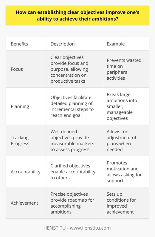 Here is a detailed content on how establishing clear objectives can improve one's ability to achieve their ambitions:Setting clear, specific goals is essential for accomplishing any ambitious endeavor. Well-defined objectives provide direction, enable strategic planning, allow for tracking progress, and promote accountability. Without clarity of purpose, efforts risk becoming scattered and inconsistent. There are several key reasons why taking the time to establish precise objectives aids in achievement:FocusDistinct objectives give focus and purpose to one's efforts. They delineate exactly what needs to be done, allowing concentration of energy on the most productive tasks. Knowing the end target prevents wasted time on peripheral activities that do not align with core aims. Clear objectives provide a guiding light towards the ultimate ambition. Planning Objectives facilitate detailed planning of the incremental steps required to reach an end goal. Large ambitions can be broken down into smaller, manageable objectives. Each objective demands certain concrete actions and resources to complete. With objectives made clear, one can map out a strategy to methodically accomplish each milestone along the path.Tracking ProgressWell-defined objectives provide measurable markers of advancement. One can continually assess progress made towards completing each objective. This allows for adjustment of plans when needed. Seeing oneself get closer to an ambition provides motivation to keep striving. Regular tracking of progress would not be possible without concrete objectives.AccountabilityClarified objectives enable accountability. Sharing goals with others helps create responsibility towards achieving them. One may be more motivated to accomplish objectives knowing that others are monitoring advancement. Public goals also allow asking for support when required. Accountability promotes follow-through.In summary, taking time to establish precise, detailed objectives is crucial for successfully achieving ambitions. Clear objectives give focus, facilitate planning, enable tracking of progress, and promote accountability. For these reasons, setting well-defined goals is an investment that pays dividends in the form of improved achievement. Objectives provide the roadmap for accomplishing any ambitious endeavor.